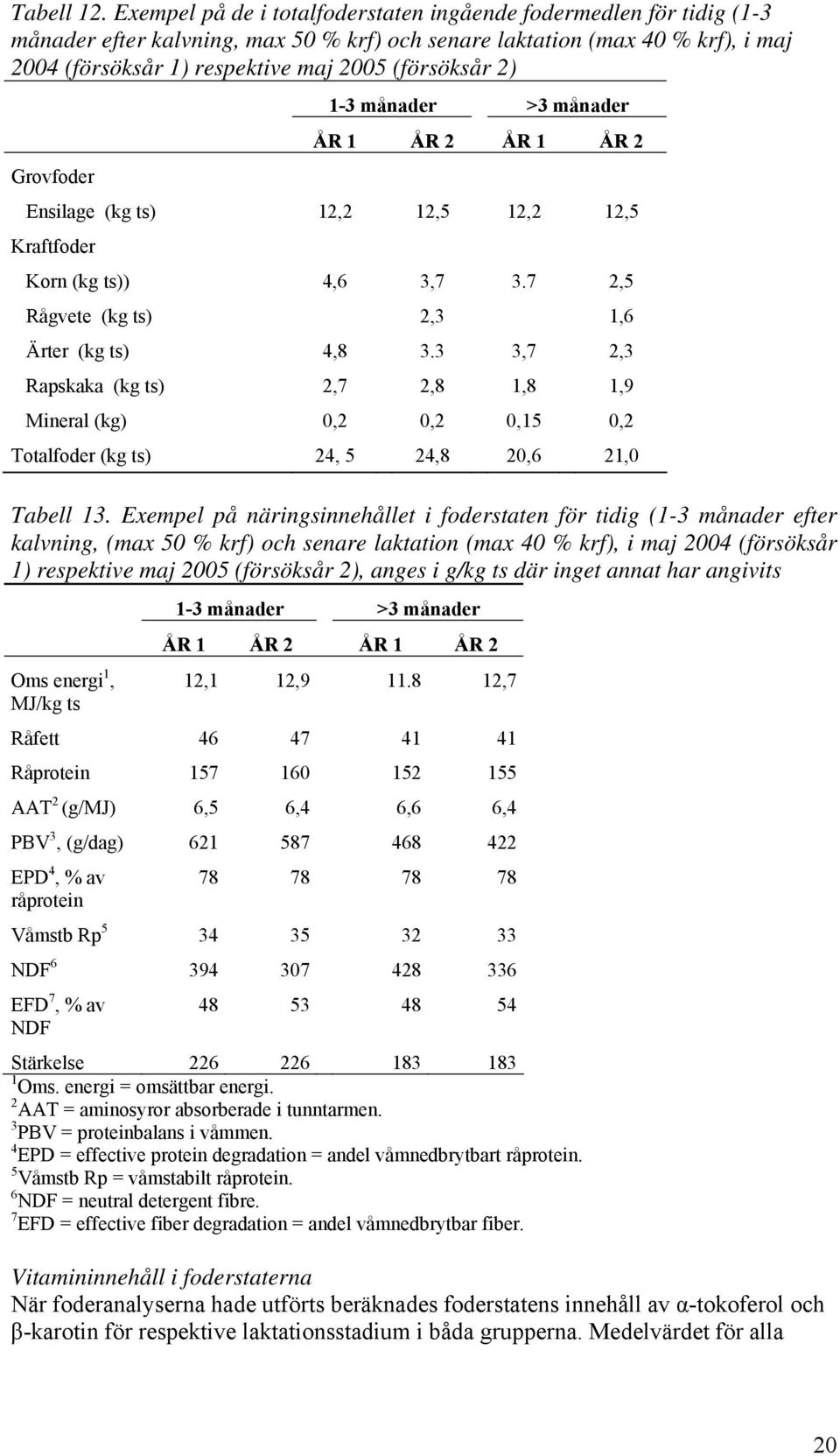 2) Grovfoder 1-3 månader >3 månader ÅR 1 ÅR 2 ÅR 1 ÅR 2 Ensilage (kg ts) 12,2 12,5 12,2 12,5 Kraftfoder Korn (kg ts)) 4,6 3,7 3.7 2,5 Rågvete (kg ts) 2,3 1,6 Ärter (kg ts) 4,8 3.