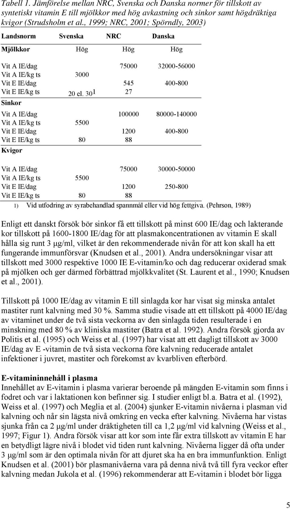 30 1 27 Sinkor Vit A IE/dag 100000 80000-140000 Vit A IE/kg ts 5500 Vit E IE/dag 1200 400-800 Vit E IE/kg ts 80 88 Kvigor Vit A IE/dag 75000 30000-50000 Vit A IE/kg ts 5500 Vit E IE/dag 1200 250-800