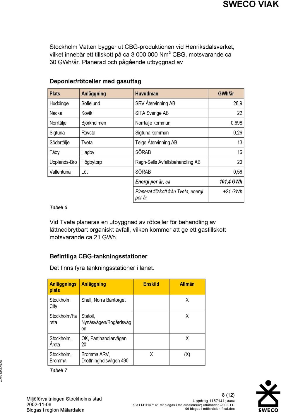 Norrtälje kommun 0,698 Sigtuna Rävsta Sigtuna kommun 0,26 Södertälje Tveta Telge Återvinning AB 13 Täby Hagby SÖRAB 16 Upplands-Bro Högbytorp Ragn-Sells Avfallsbehandling AB 20 Vallentuna Löt SÖRAB