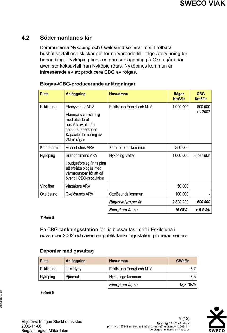 Biogas-/CBG-producerande anläggningar Plats Anläggning Huvudman Rågas Nm3/år Eskilstuna Ekebyverket ARV Planerar samrötning med utsorterat hushållsavfall från ca 38 000 personer.