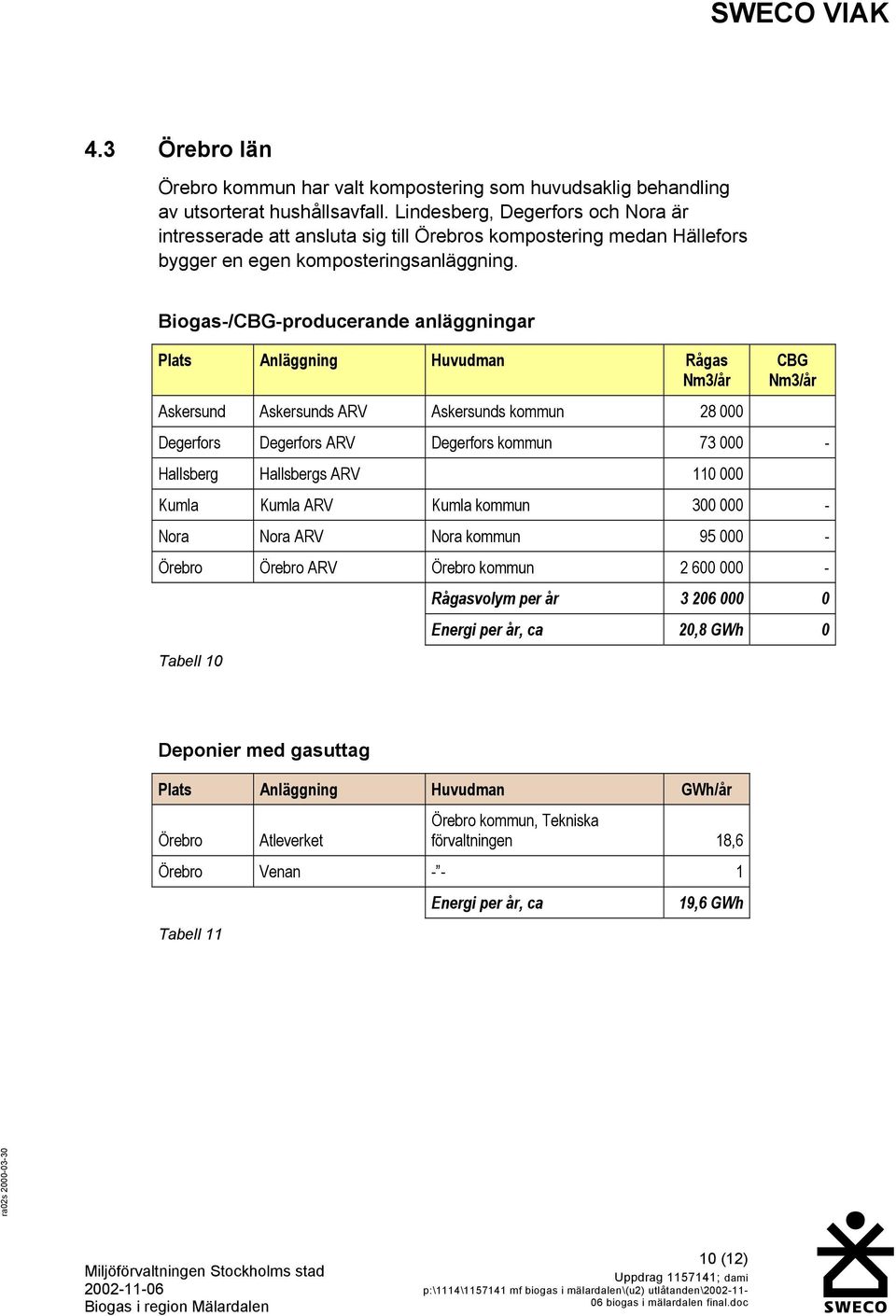 Biogas-/CBG-producerande anläggningar Plats Anläggning Huvudman Rågas Nm3/år Askersund Askersunds ARV Askersunds kommun 28 000 CBG Nm3/år Degerfors Degerfors ARV Degerfors kommun 73 000 - Hallsberg