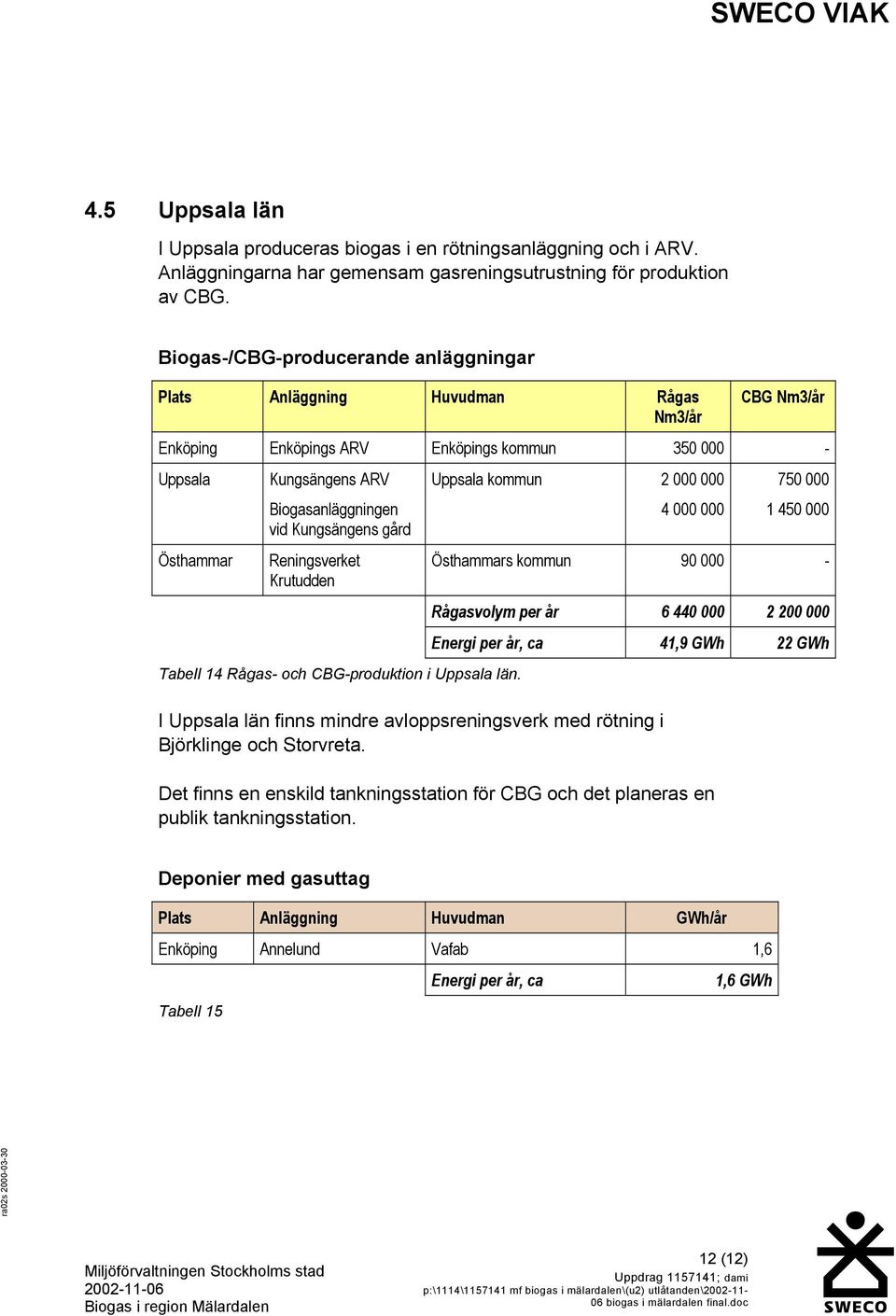 Kungsängens gård Reningsverket Krutudden Tabell 14 Rågas- och CBG-produktion i Uppsala län.