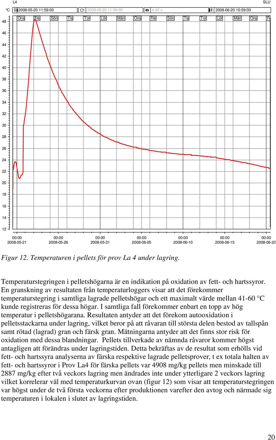 Temperaturstegringen i pelletshögarna är en indikation på oxidation av fett och hartssyror.