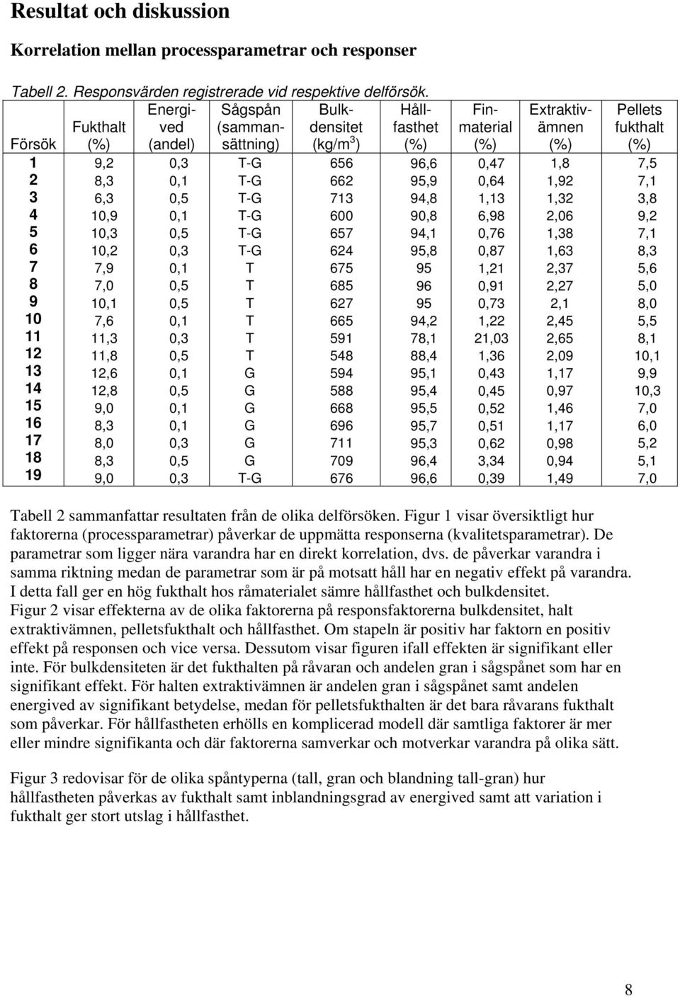 90, 94,1 95, 95 96 95 94,2 7,1,4 95,1 95,4 95,5 95,7 95,3 96,4 96,6 Tabell 2. Responsvärden registrerade vid respektive delförsök.