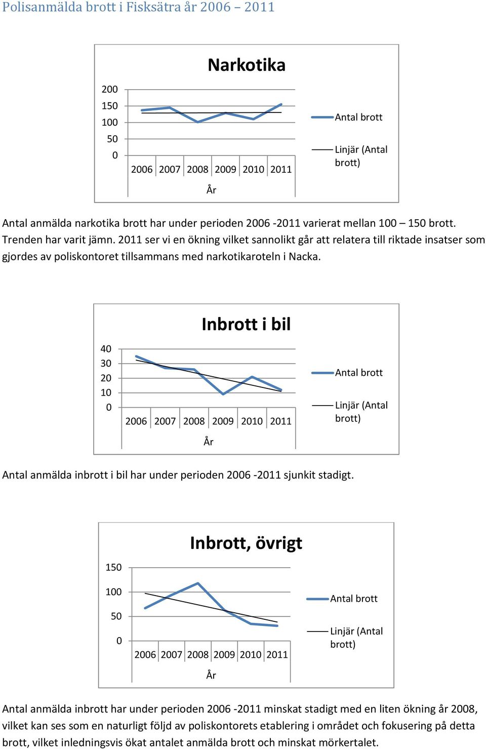 Inbrott i bil 4 3 2 1 26 27 28 29 21 211 Antal anmälda inbrott i bil har under perioden 26-211 sjunkit stadigt.