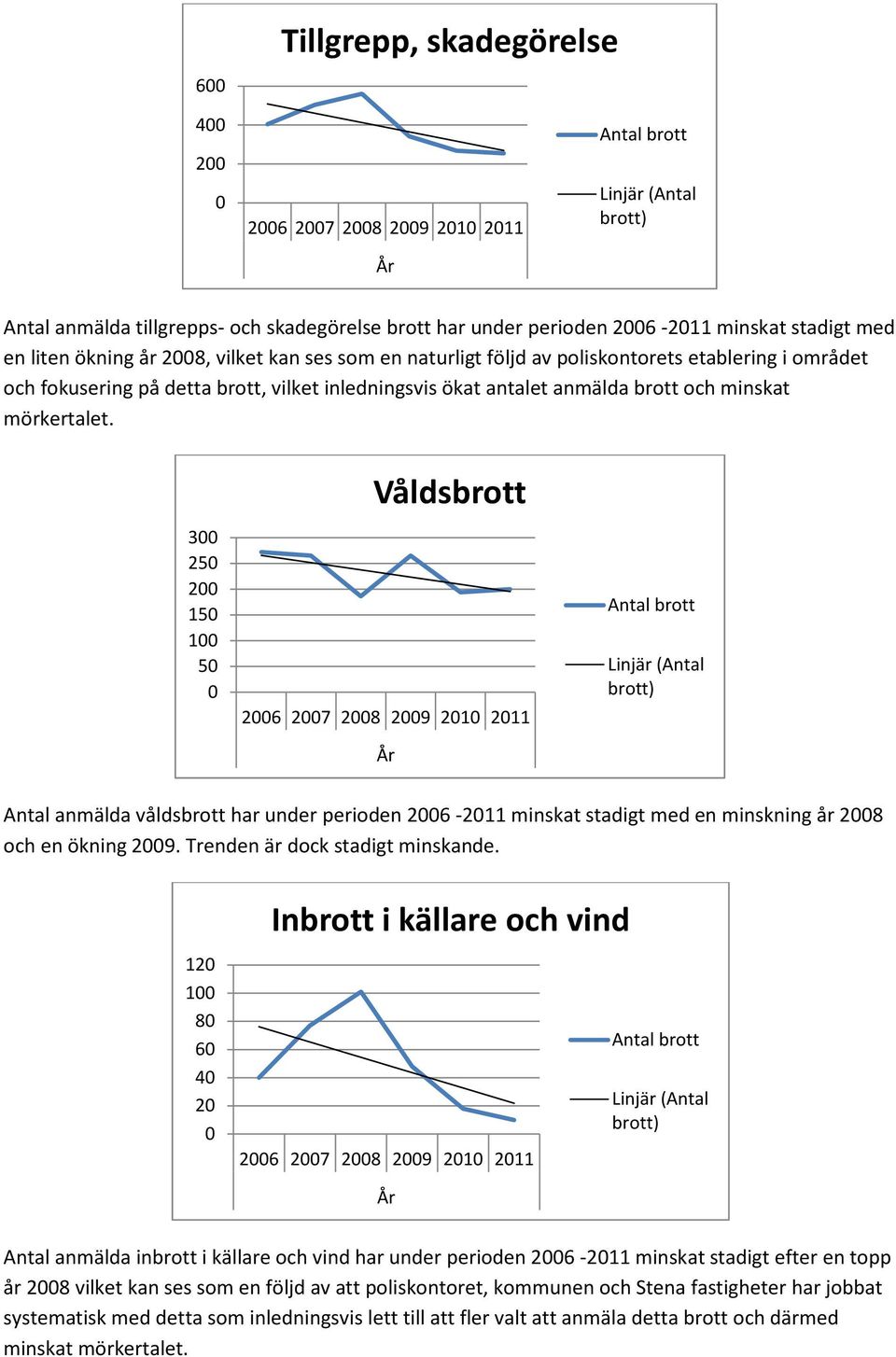 3 25 2 15 1 5 Våldsbrott 26 27 28 29 21 211 Antal anmälda våldsbrott har under perioden 26-211 minskat stadigt med en minskning år 28 och en ökning 29. Trenden är dock stadigt minskande.