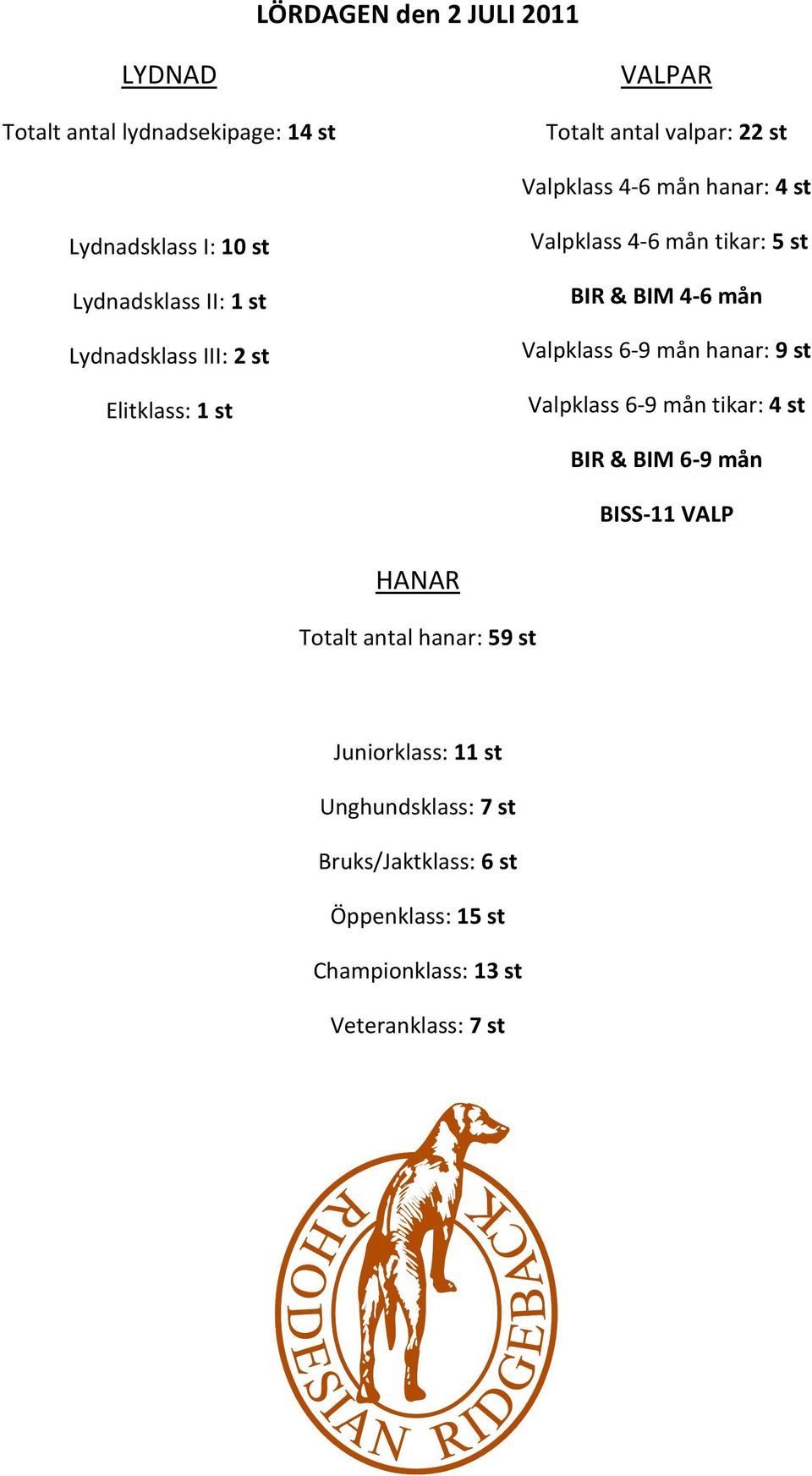 BIM 4-6 mån Valpklass 6-9 mån hanar: 9 st Valpklass 6-9 mån tikar: 4 st BIR & BIM 6-9 mån BISS-11 VALP HANAR Totalt antal