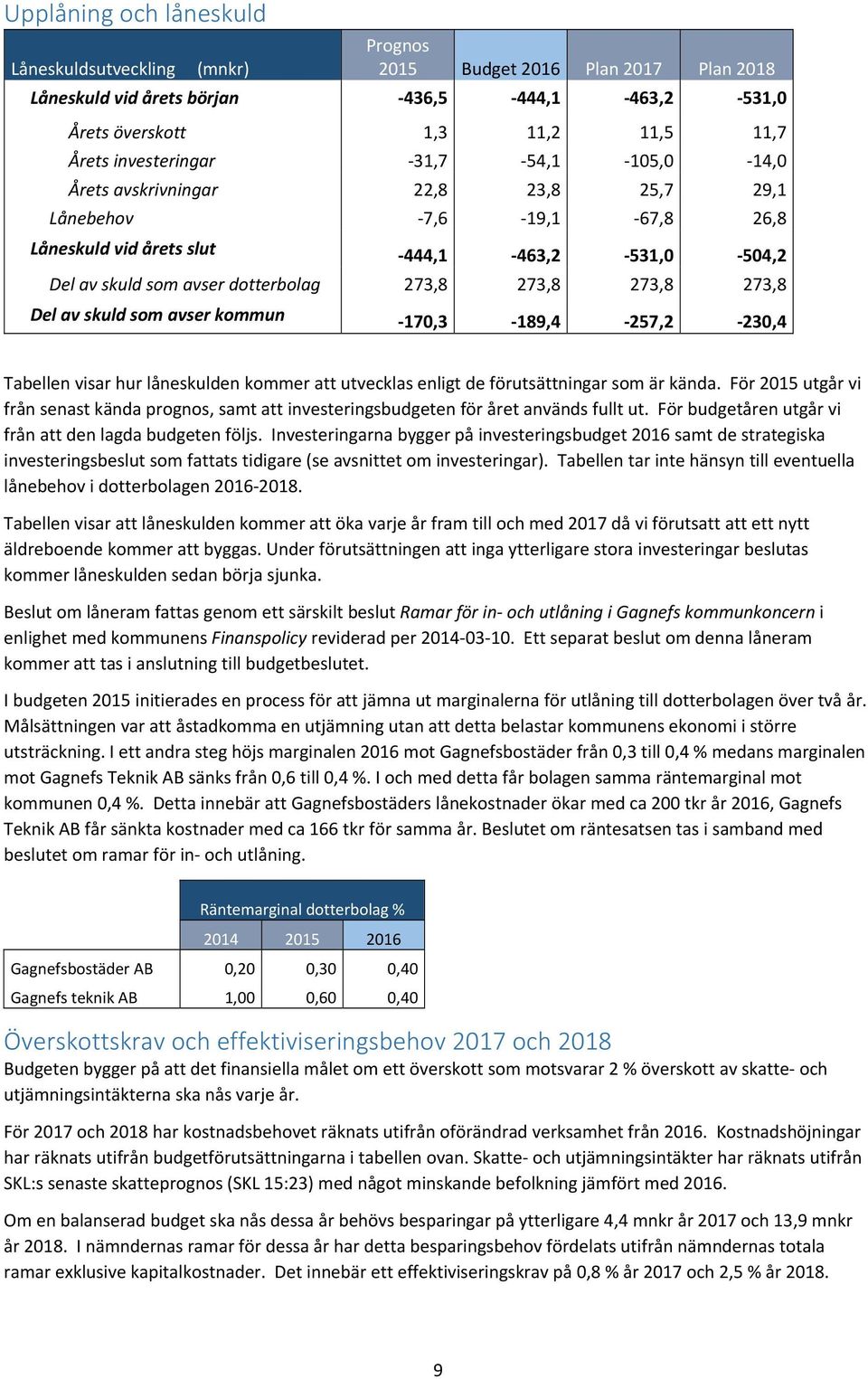 273,8 273,8 Del av skuld som avser kommun 170,3 189,4 257,2 230,4 Tabellen visar hur låneskulden kommer att utvecklas enligt de förutsättningar som är kända.