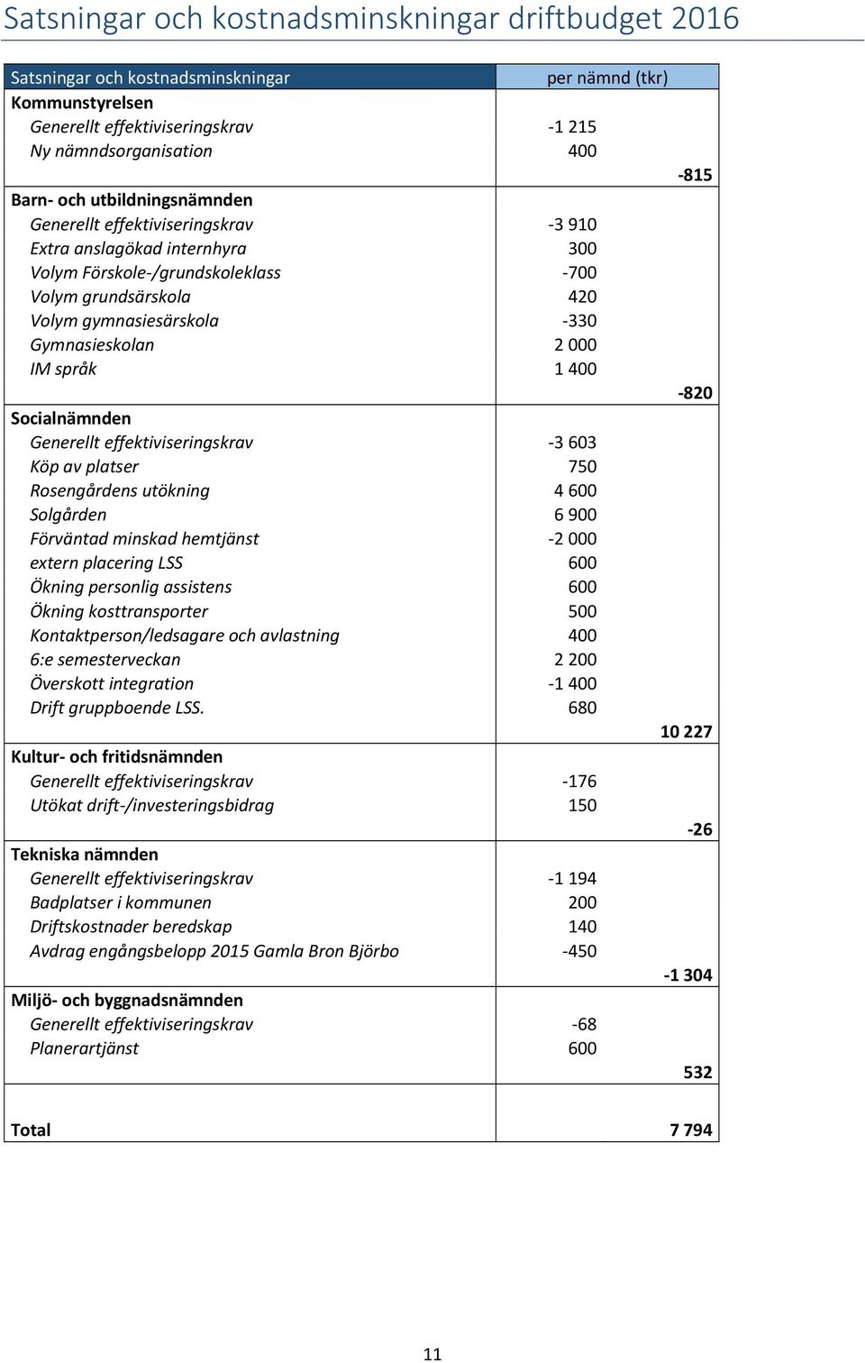 språk 1 400 820 Socialnämnden Generellt effektiviseringskrav 3 603 Köp av platser 750 Rosengårdens utökning 4 600 Solgården 6 900 Förväntad minskad hemtjänst 2 000 extern placering LSS 600 Ökning