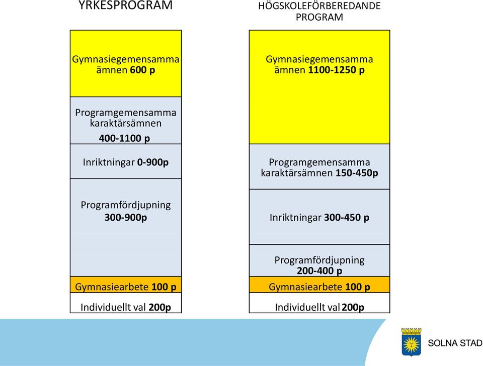 Programgemensamma karaktärsämnen 150-450p Programfördjupning 300-900p Inriktningar 300-450 p