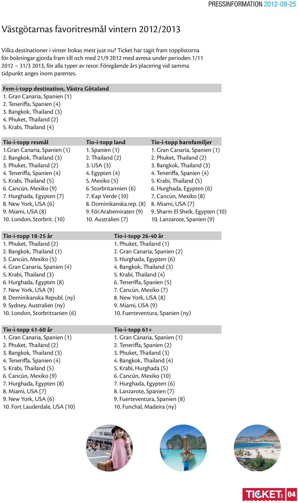 Föregående års placering vid samma tidpunkt anges inom parentes. Fem-i-topp destination, Västra Götaland 2. Teneriffa, Spanien (4) 3. Bangkok, Thailand (3) 4. Phuket, Thailand (2) 5.