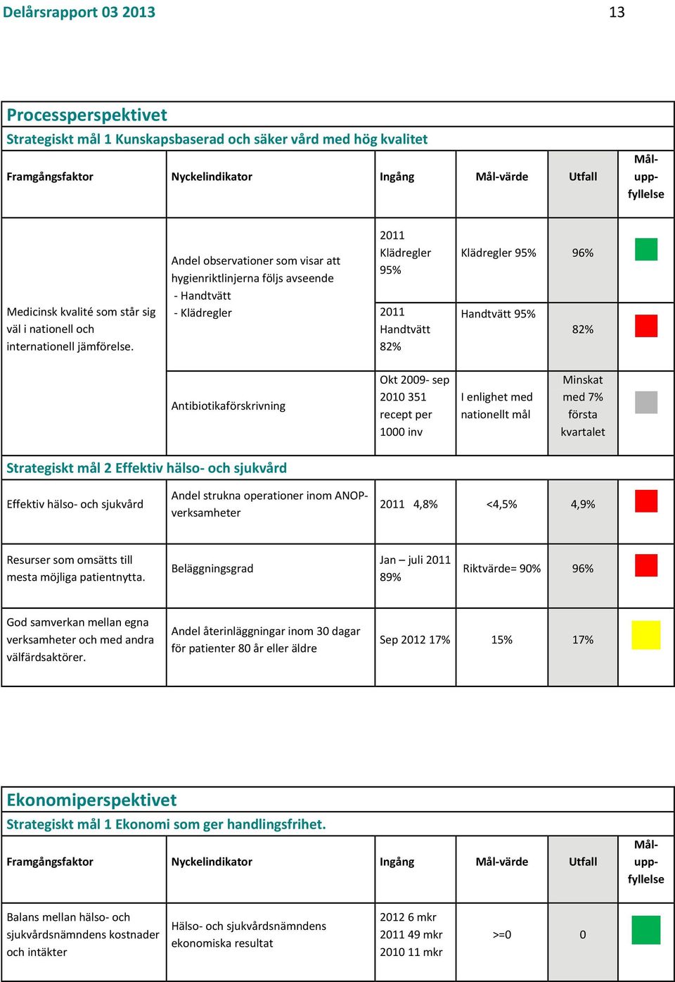 Andel observationer som visar att hygienriktlinjerna följs avseende Handtvätt Klädregler 2011 Klädregler 95% 2011 Handtvätt 82% Klädregler 95% 96% Handtvätt 95% 82% Antibiotikaförskrivning Okt 2009