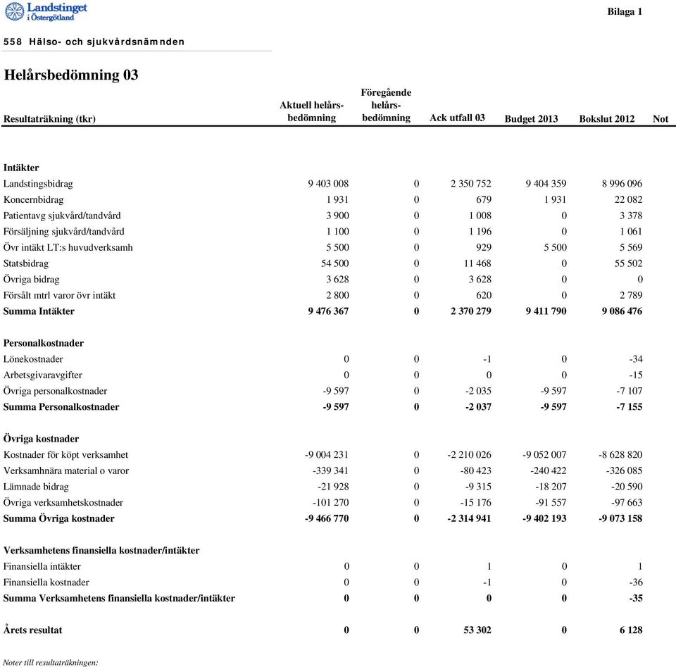 huvudverksamh 5 500 0 929 5 500 5 569 Statsbidrag 54 500 0 11 468 0 55 502 Övriga bidrag 3 628 0 3 628 0 0 Försålt mtrl varor övr intäkt 2 800 0 620 0 2 789 Summa Intäkter 9 476 367 0 2 370 279 9 411