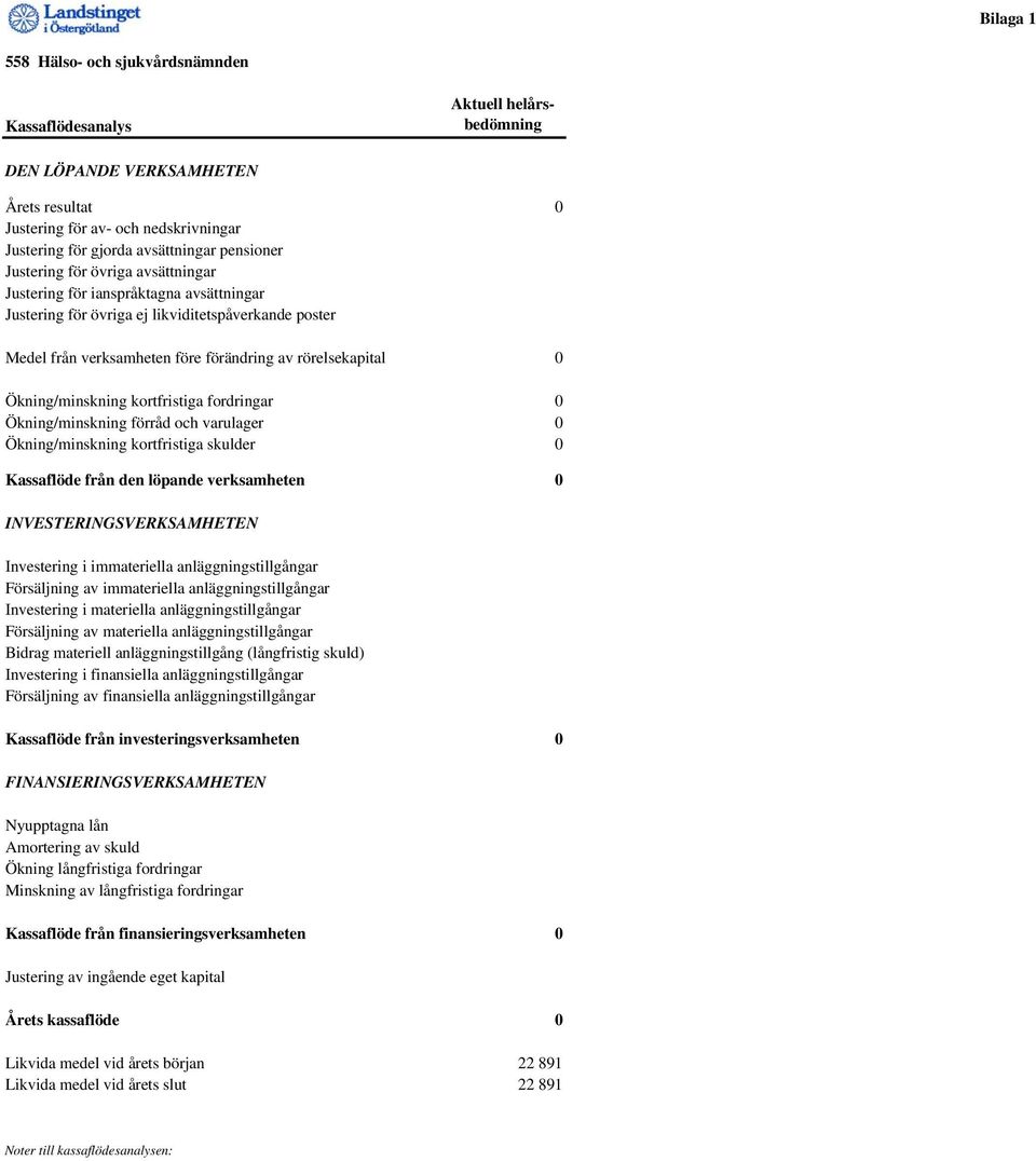 Ökning/minskning kortfristiga fordringar 0 Ökning/minskning förråd och varulager 0 Ökning/minskning kortfristiga skulder 0 Kassaflöde från den löpande verksamheten 0 INVESTERINGSVERKSAMHETEN