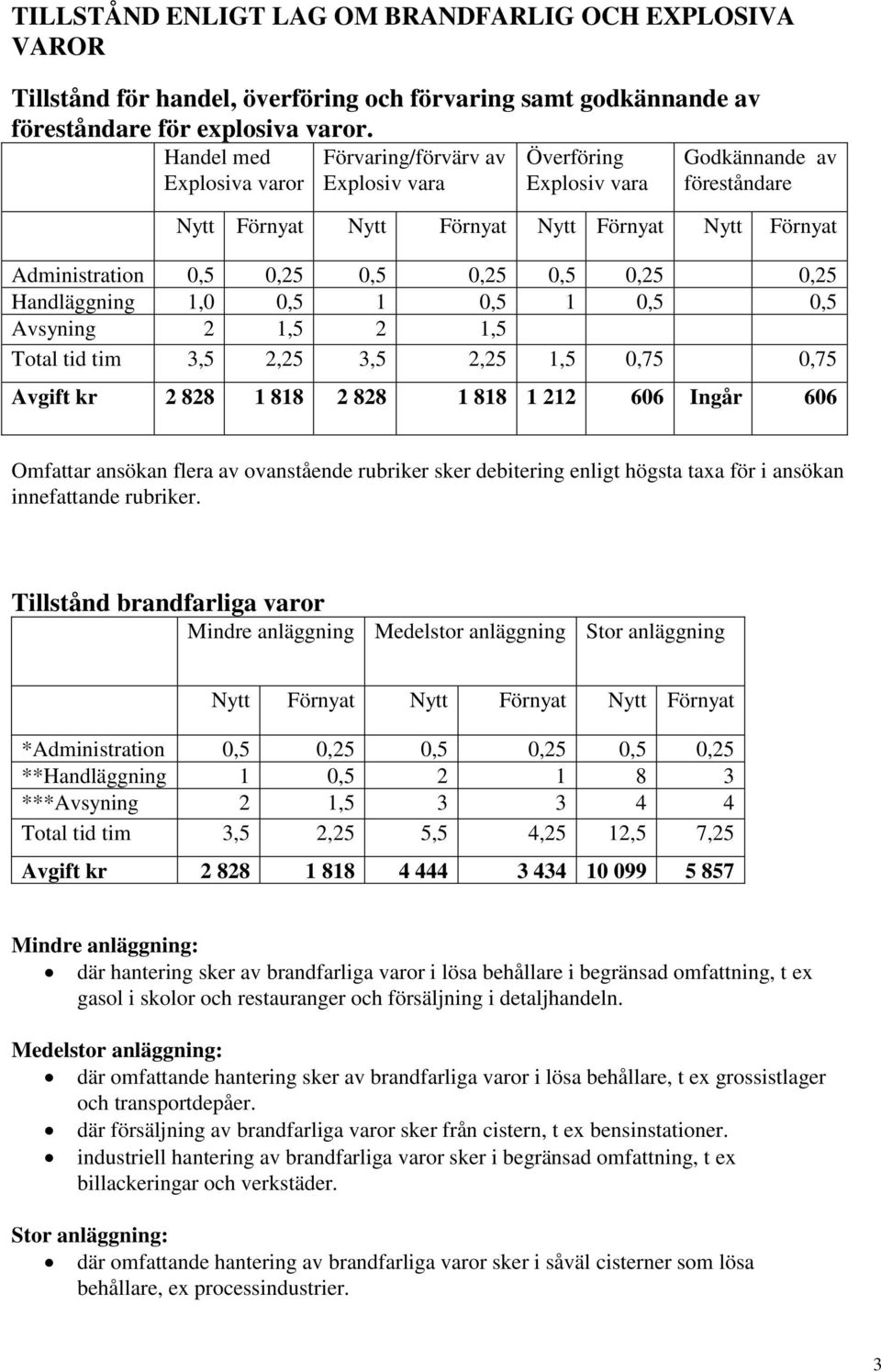 0,5 0,25 0,25 Handläggning 1,0 0,5 1 0,5 1 0,5 0,5 Avsyning 2 1,5 2 1,5 Total tid tim 3,5 2,25 3,5 2,25 1,5 0,75 0,75 Avgift kr 2 828 1 818 2 828 1 818 1 212 606 Ingår 606 Omfattar ansökan flera av