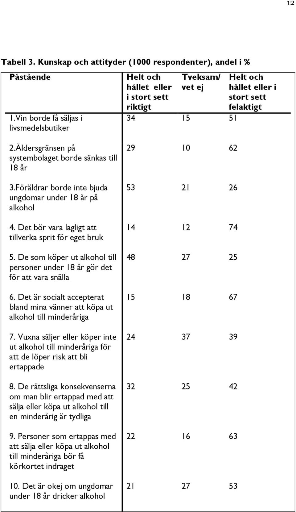 Åldersgränsen på systembolaget borde sänkas till 18 år 3.Föräldrar borde inte bjuda ungdomar under 18 år på alkohol 4. Det bör vara lagligt att tillverka sprit för eget bruk 5.