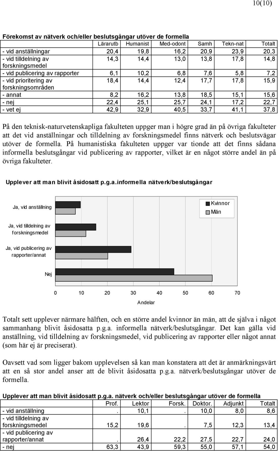 15,6 - nej 22,4 25,1 25,7 24,1 17,2 22,7 - vet ej 42,9 32,9 40,5 33,7 41,1 37,8 På den teknisk-naturvetenskapliga fakulteten uppger man i högre grad än på övriga fakulteter att det vid anställningar