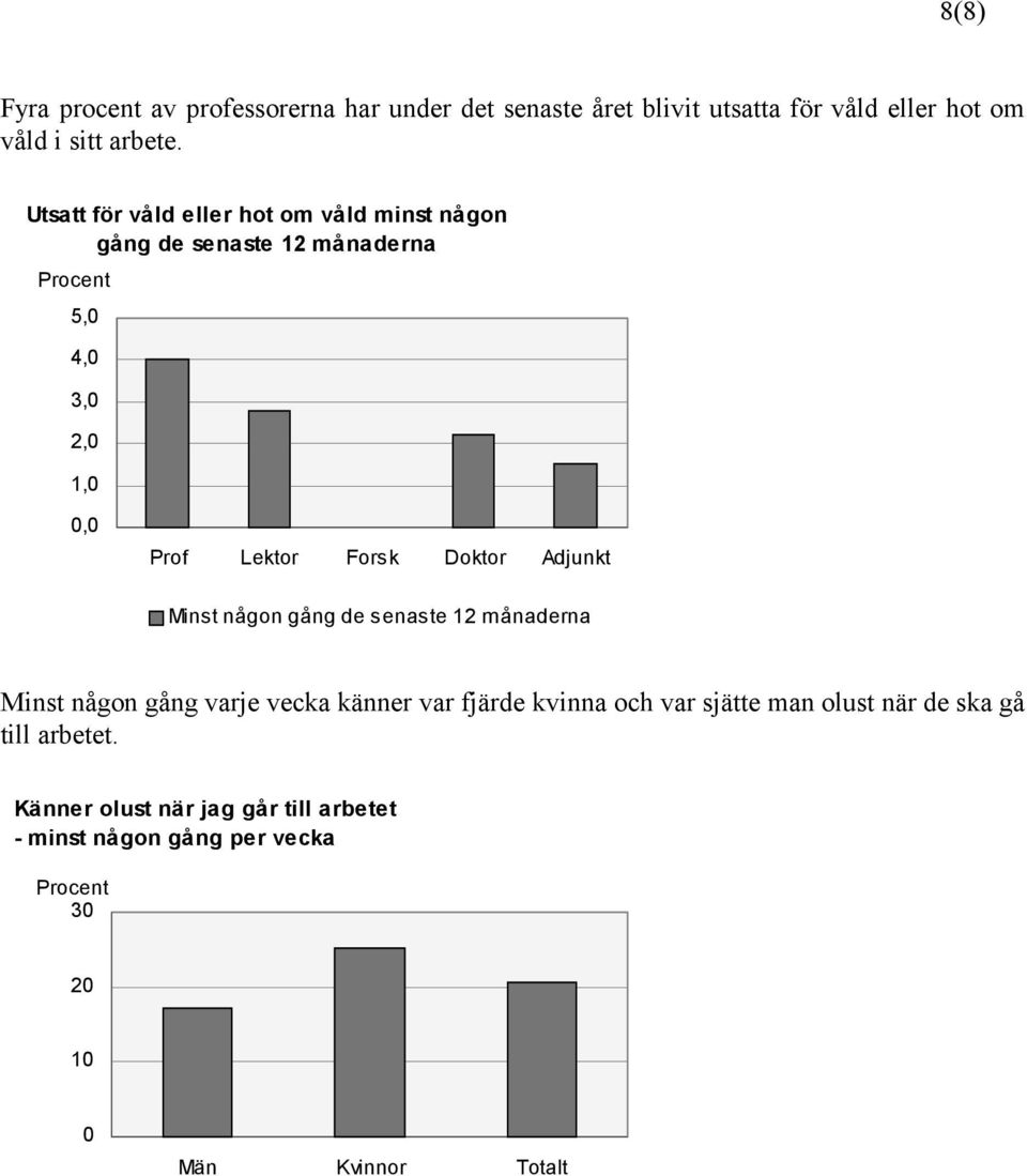 Doktor Adjunkt Minst någon gång de senaste 12 månaderna Minst någon gång varje vecka känner var fjärde kvinna och var sjätte