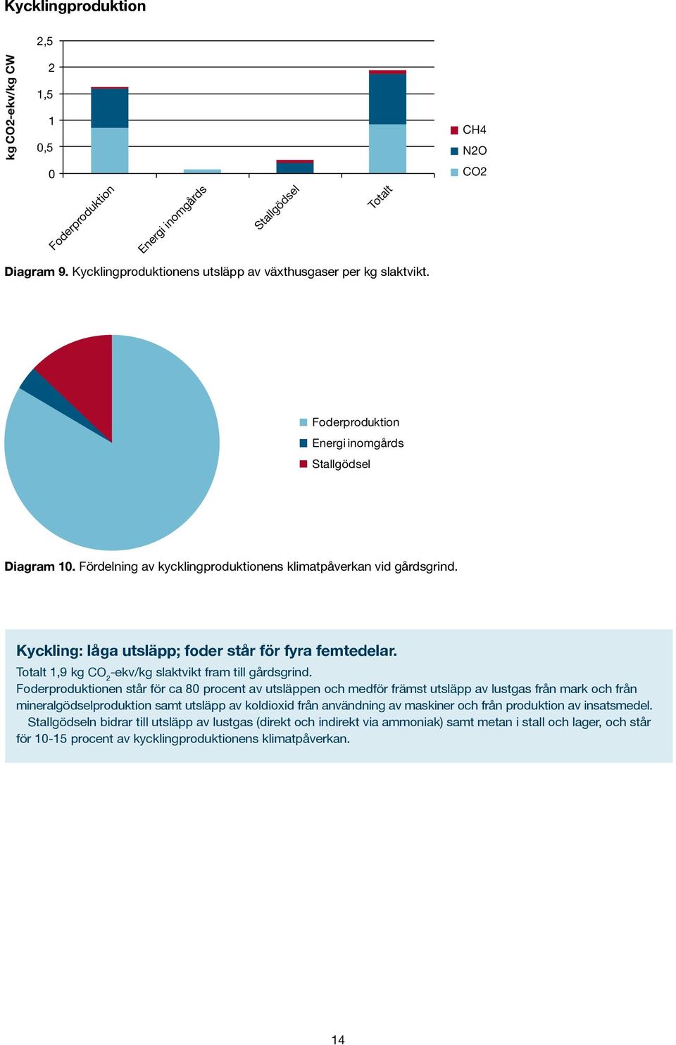 Totalt 1,9 kg CO 2 -ekv/kg slaktvikt fram till gårdsgrind.