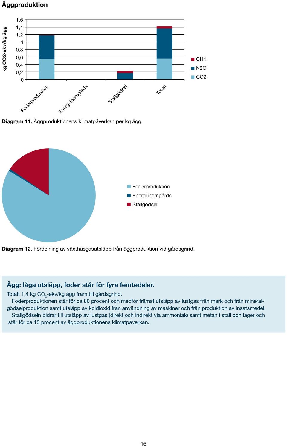 Totalt 1,4 kg CO 2 -ekv/kg ägg fram till gårdsgrind.