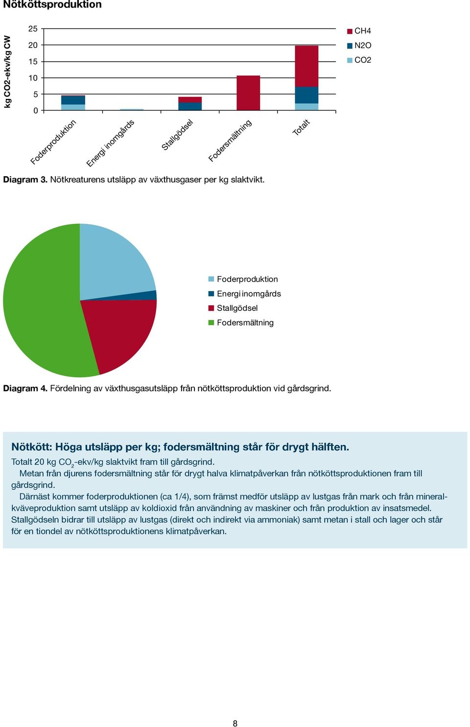 Nötkött: Höga utsläpp per kg; fodersmältning står för drygt hälften. Totalt 20 kg CO 2 -ekv/kg slaktvikt fram till gårdsgrind.