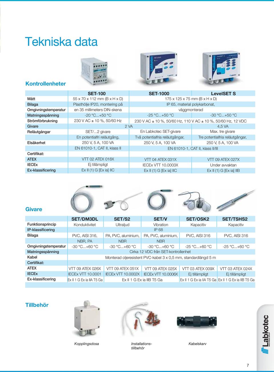 ..+50 C 230 V AC ± 10 %, 50/60 Hz 230 V AC ± 10 %, 50/60 Hz, 110 V AC ± 10 %, 50/60 Hz, 12 VDC 2 VA 4,5 VA.