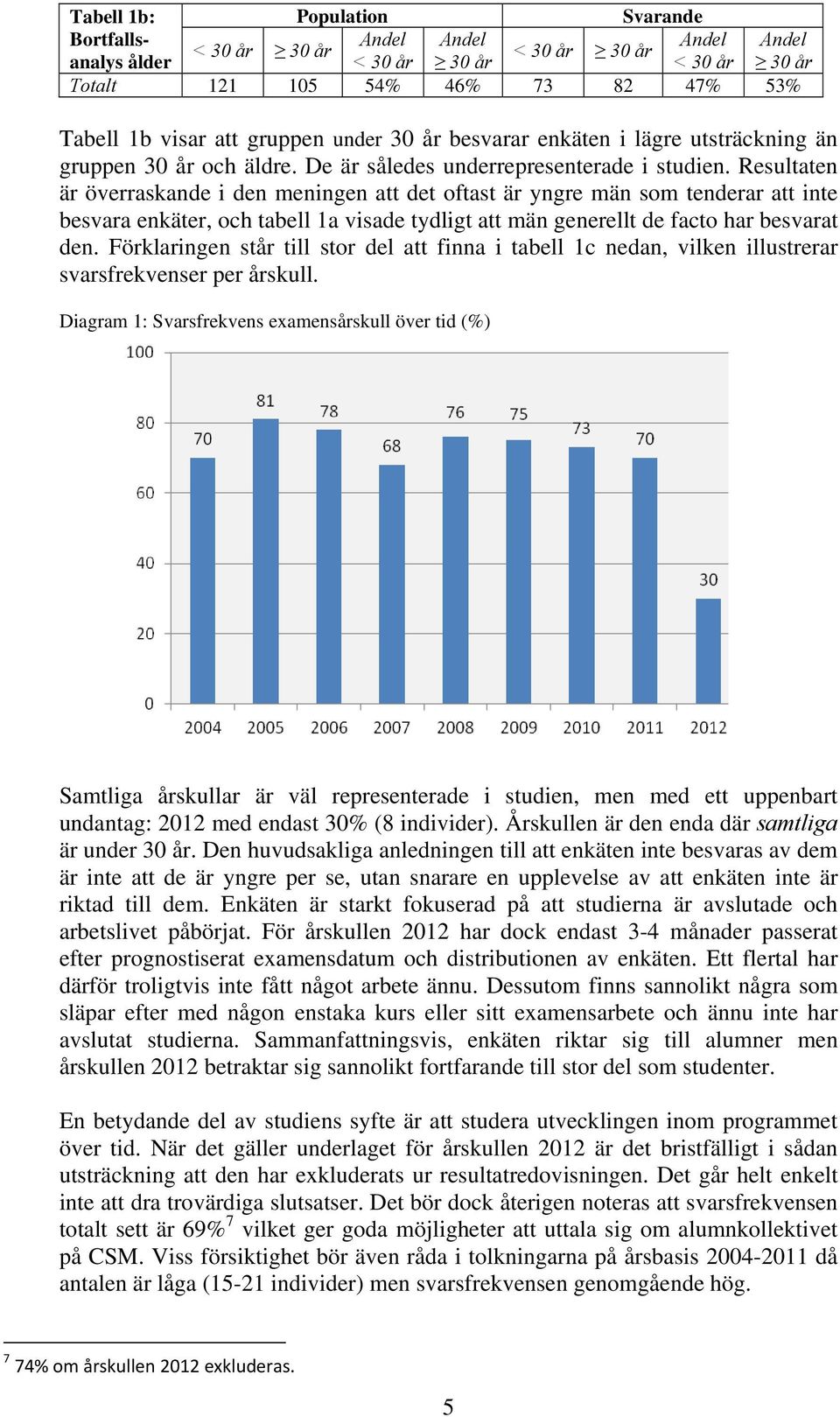 Resultaten är överraskande i den meningen att det oftast är yngre män som tenderar att inte besvara enkäter, och tabell 1a visade tydligt att män generellt de facto har besvarat den.