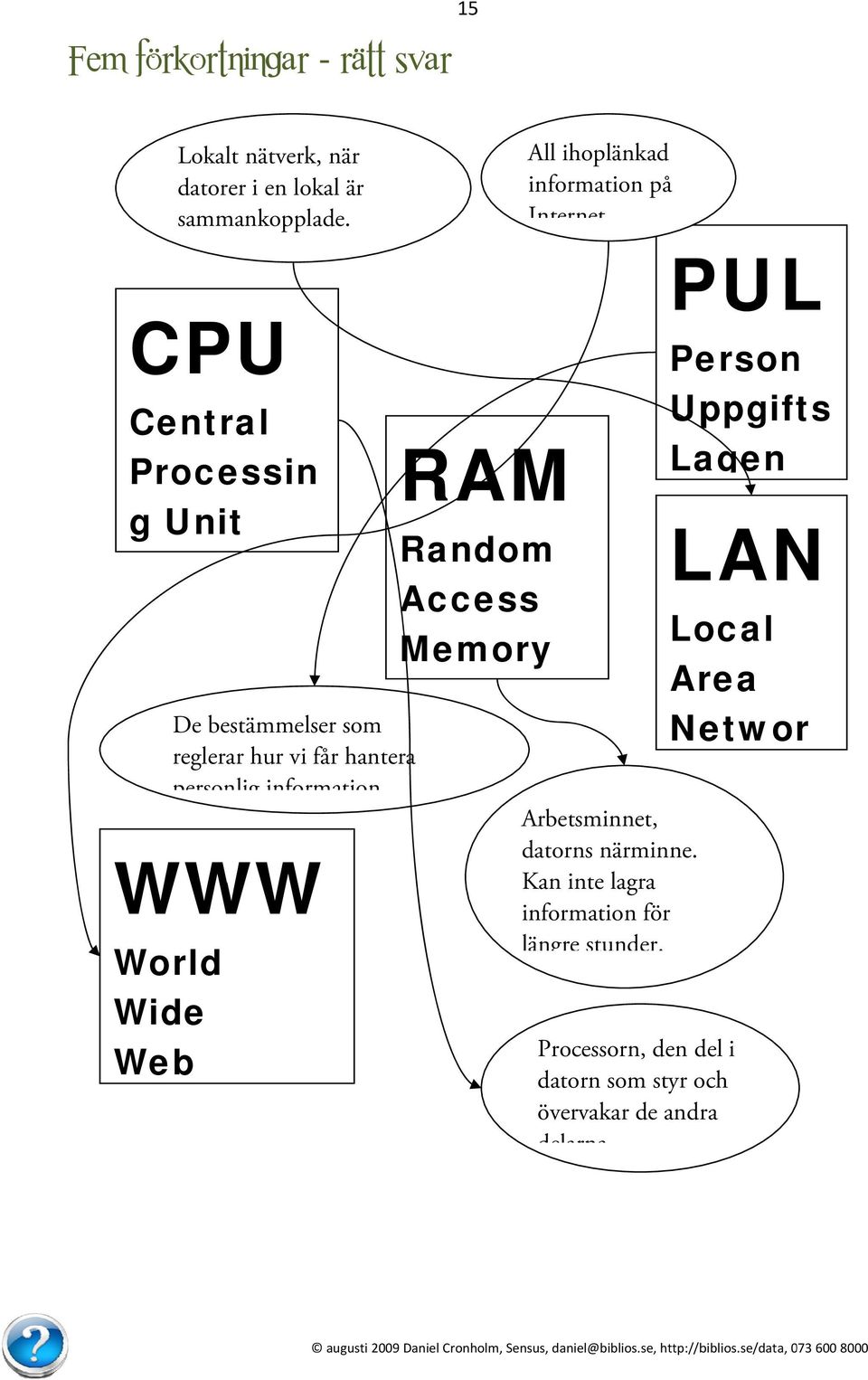 reglerar hur vi får hantera personlig information RAM Random Access Memory Arbetsminnet, datorns närminne.