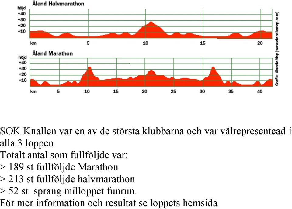 Totalt antal som fullföljde var: > 189 st fullföljde Marathon >