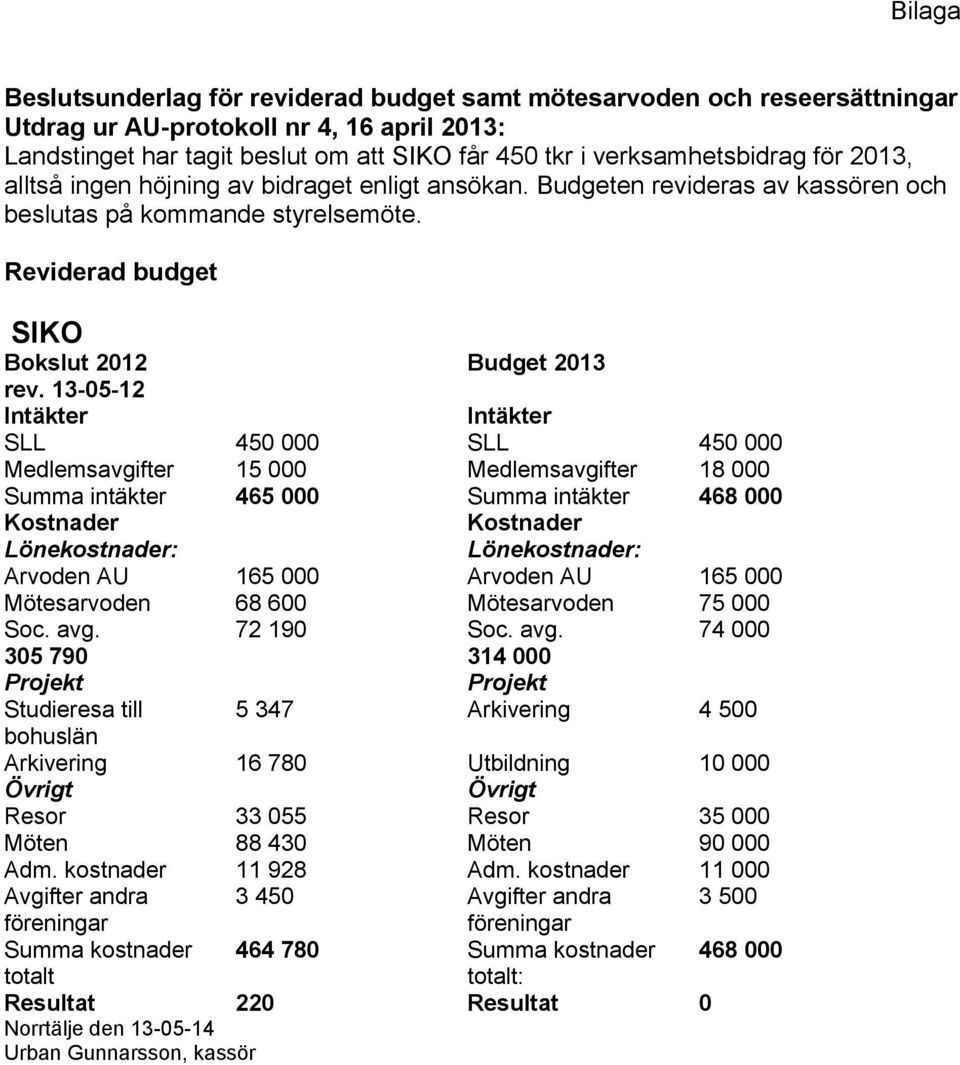 13-05-12 Intäkter Intäkter SLL 450 000 SLL 450 000 Medlemsavgifter 15 000 Medlemsavgifter 18 000 Summa intäkter 465 000 Summa intäkter 468 000 Kostnader Kostnader Lönekostnader: Lönekostnader: