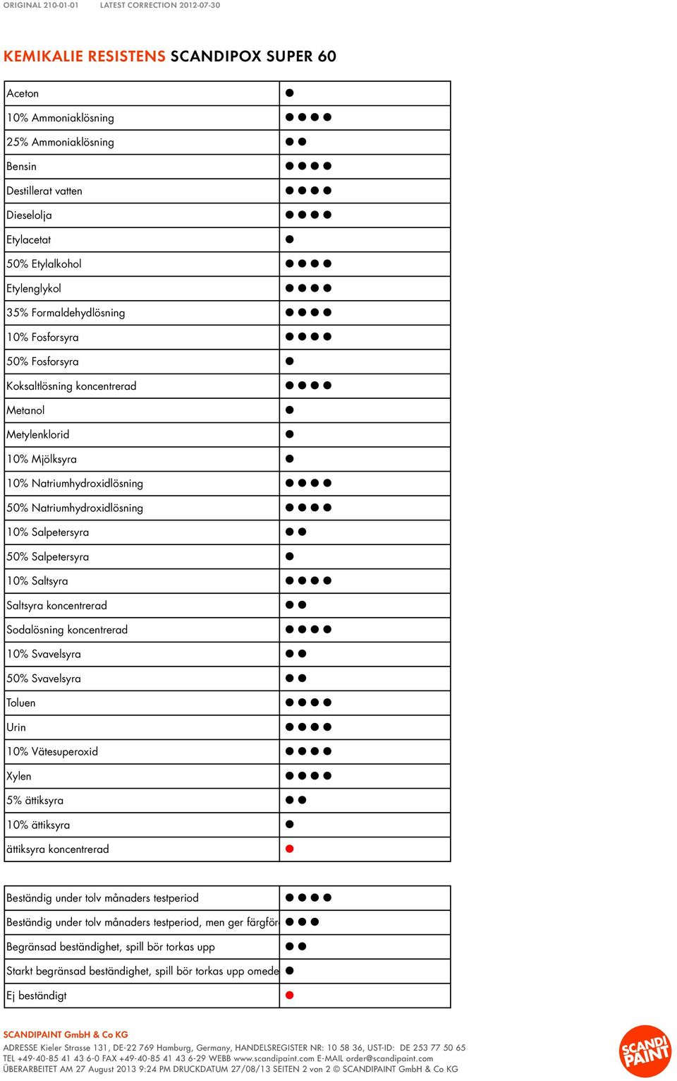 Salpetersyra 50% Salpetersyra 10% Saltsyra Saltsyra koncentrerad Sodalösning koncentrerad 10% Svavelsyra 50% Svavelsyra Toluen Urin 10% Vätesuperoxid Xylen 5% ättiksyra 10% ättiksyra ättiksyra