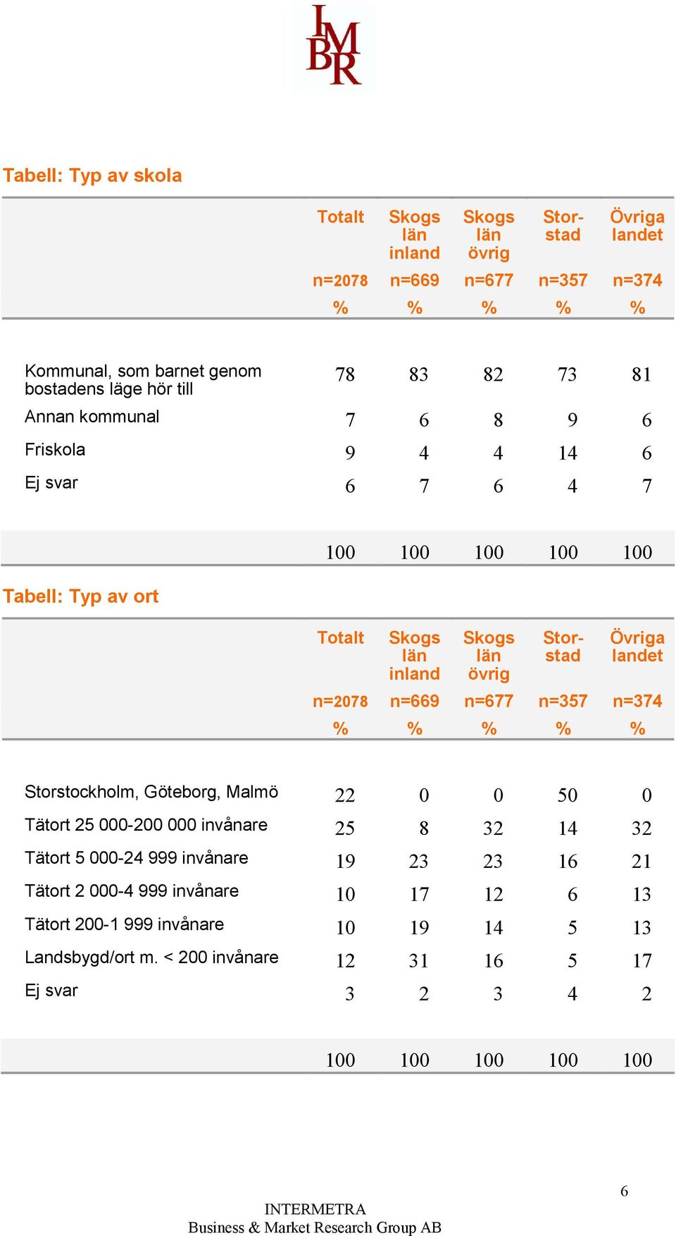 n=677 n=357 n=374 % % % % % Storstockholm, Göteborg, Malmö 22 0 0 50 0 Tätort 25 000-200 000 invånare 25 8 32 14 32 Tätort 5 000-24 999 invånare 19 23 23 16 21