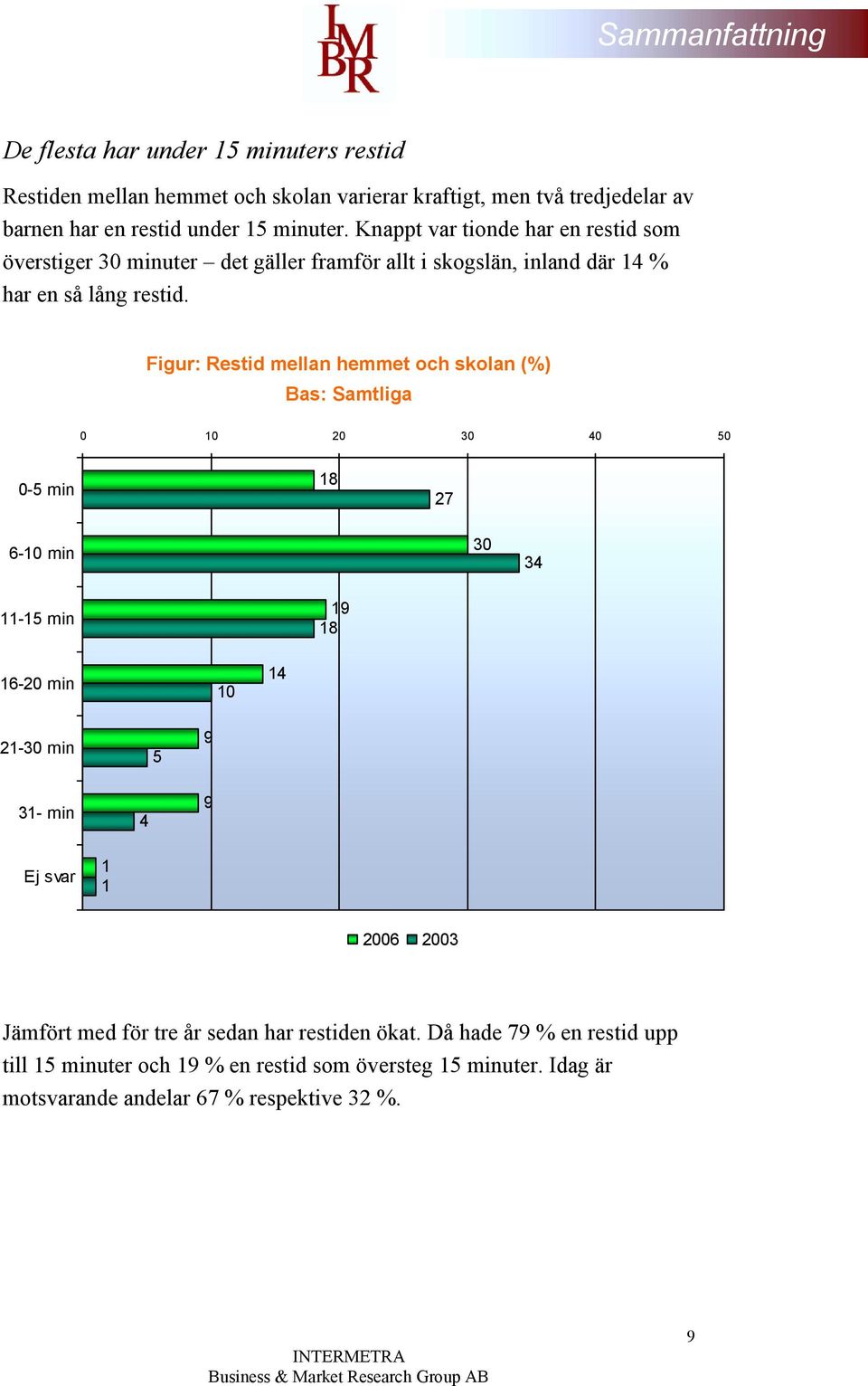 Figur: Restid mellan hemmet och skolan (%) Bas: Samtliga 0 10 20 30 40 50 0-5 min 18 27 6-10 min 30 34 11-15 min 19 18 16-20 min 10 14 21-30 min 5 9 31- min 4 9 Ej