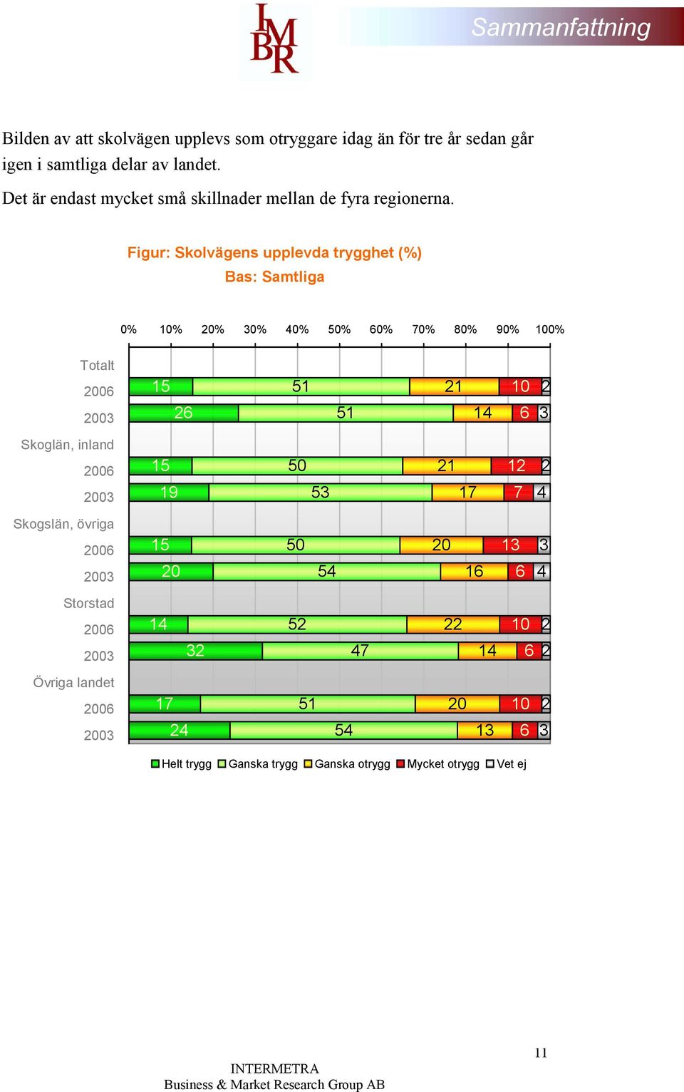 Figur: Skolvägens upplevda trygghet (%) Bas: Samtliga 0% 10% 20% 30% 40% 50% 60% 70% 80% 90% 100% Totalt 2006 15 51 21 10 2 2003 26 51 14