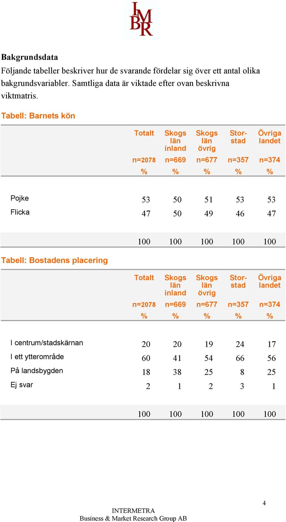 Tabell: Barnets kön Totalt Skogs län Skogs län övrig Storstad n=2078 n=669 n=677 n=357 n=374 % % % % % Pojke 53 50 51 53 53 Flicka 47 50 49 46 47