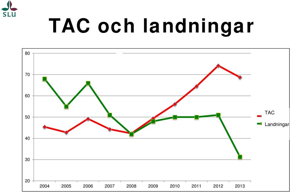 Landings 40 30 20 2004 2005