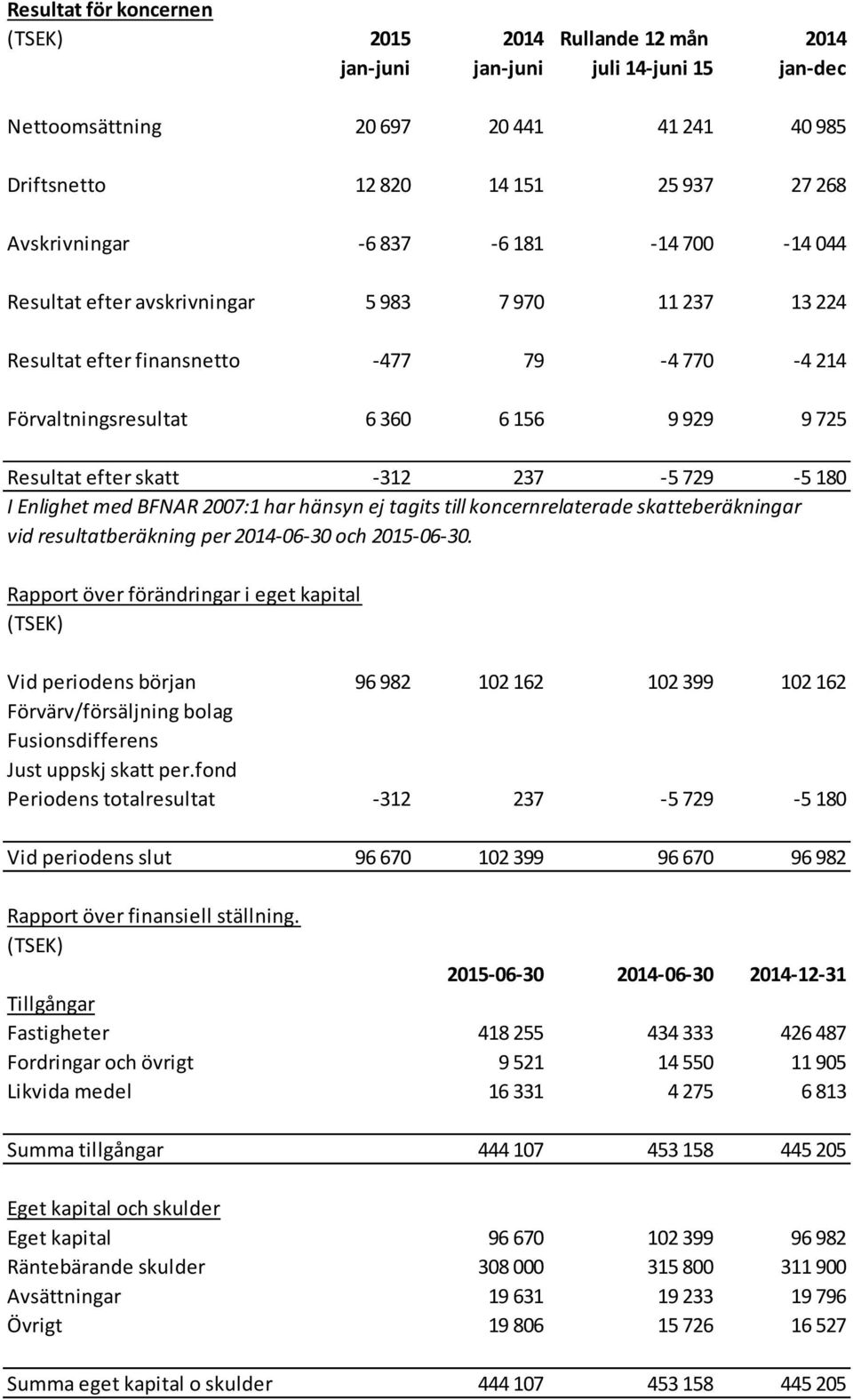 efter skatt -312 237-5 729-5 180 I Enlighet med BFNAR 2007:1 har hänsyn ej tagits till koncernrelaterade skatteberäkningar vid resultatberäkning per 2014-06-30 och 2015-06-30.