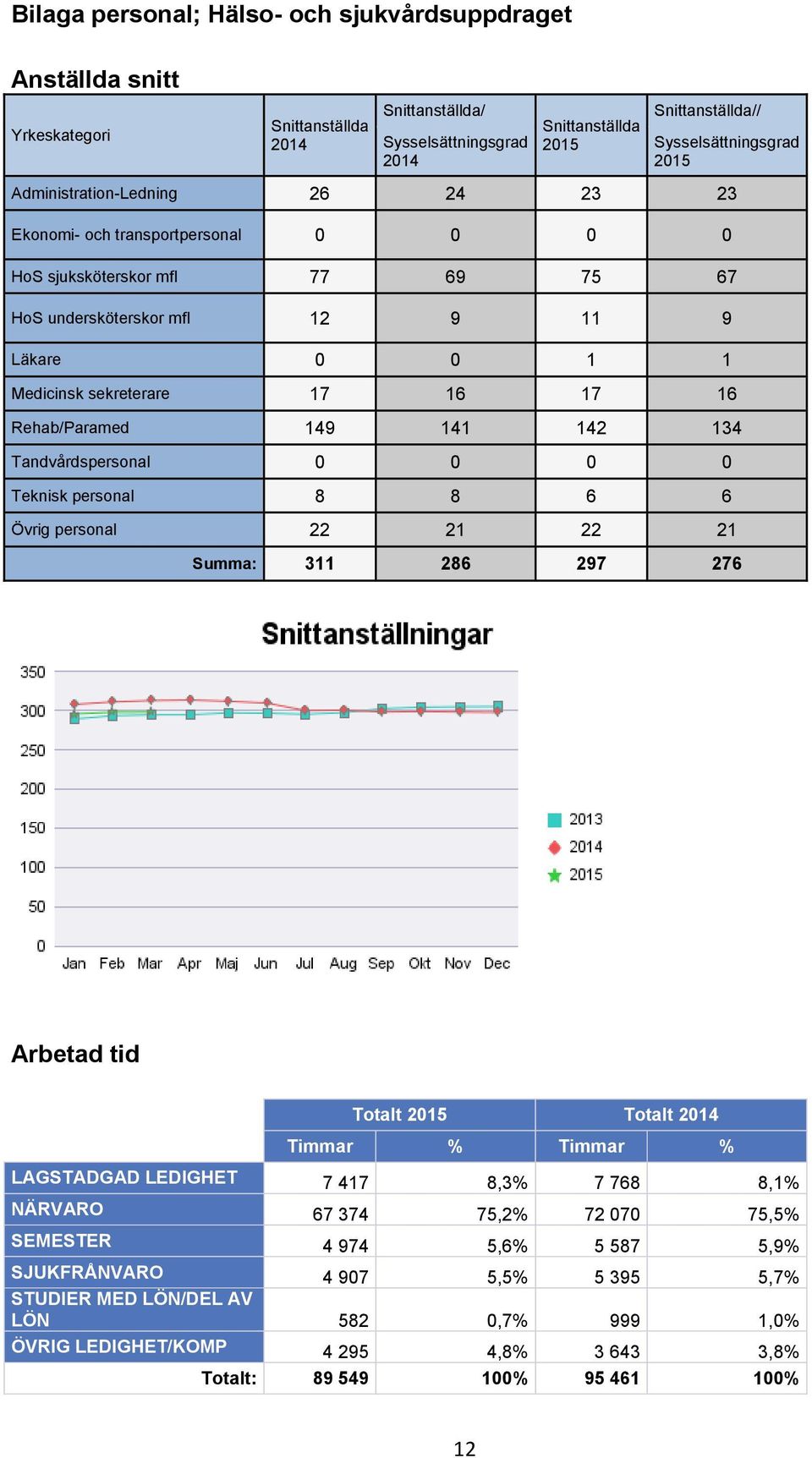 Rehab/Paramed 149 141 142 134 Tandvårdspersonal 0 0 0 0 Teknisk personal 8 8 6 6 Övrig personal 22 21 22 21 Summa: 311 286 297 276 Arbetad tid Totalt 2015 Totalt 2014 Timmar % Timmar % LAGSTADGAD