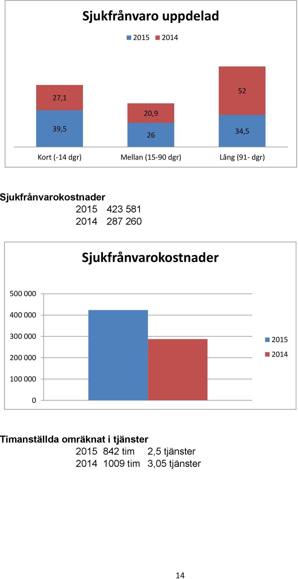 Sjukfrånvarokostnader 500 000 400 000 300 000 200 000 2015 2014 100 000 0