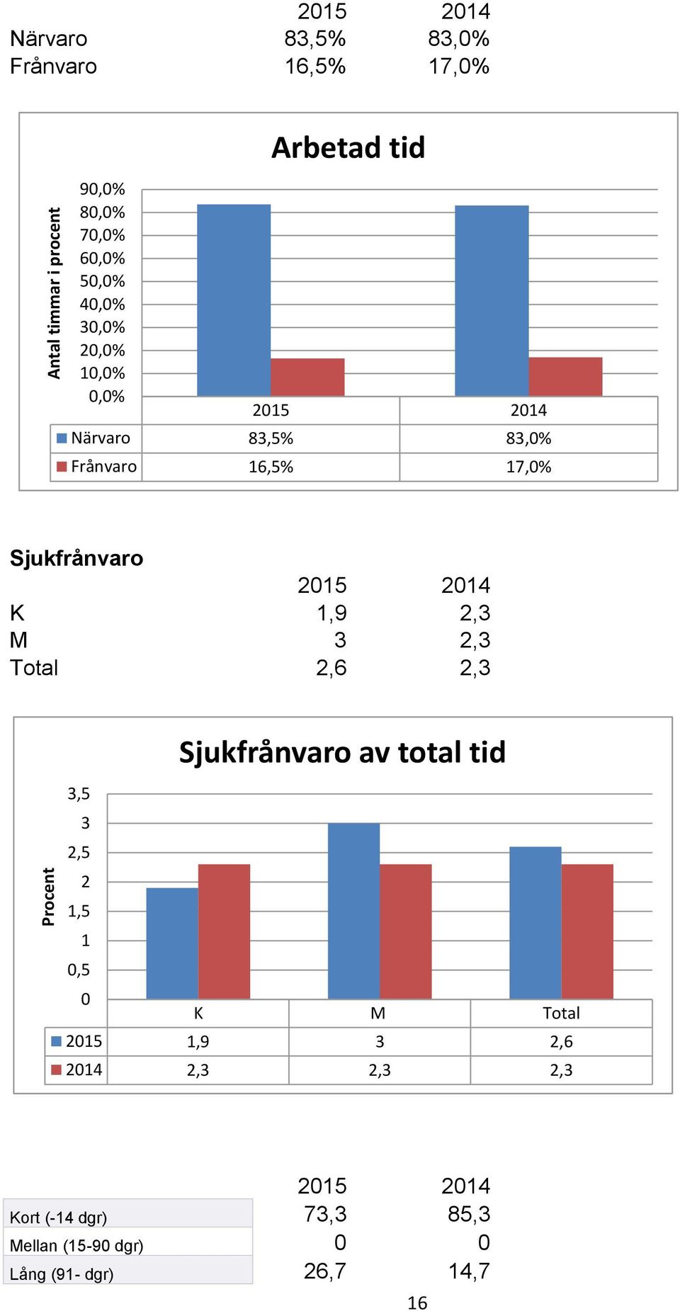 Sjukfrånvaro K 1,9 2,3 M 3 2,3 Total 2,6 2,3 Sjukfrånvaro av total tid 3,5 3 2,5 2 1,5 1 0,5 0 K M