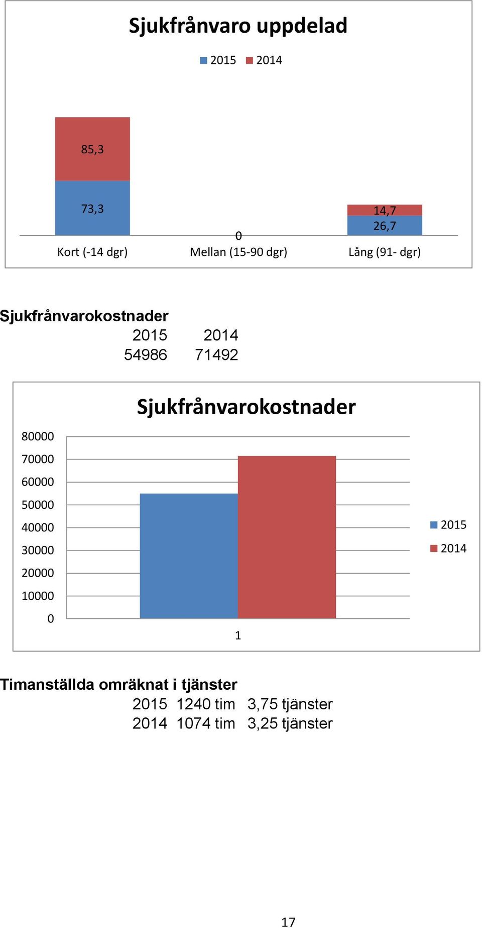 50000 40000 30000 20000 10000 0 Sjukfrånvarokostnader 1 2015 2014