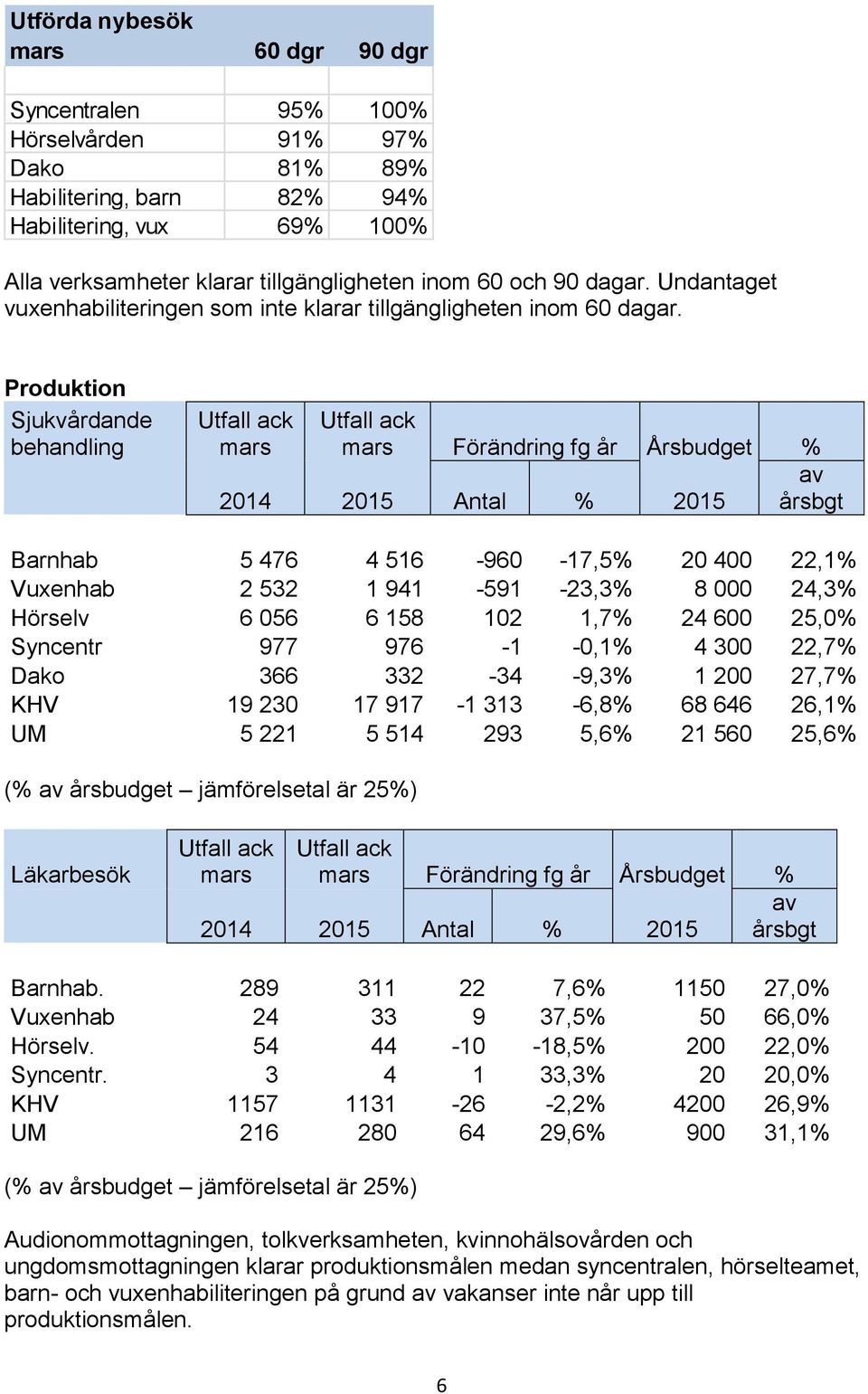 Produktion Sjukvårdande behandling Utfall ack mars Utfall ack mars Förändring fg år Årsbudget % av 2014 2015 Antal % 2015 årsbgt Barnhab 5 476 4 516-960 -17,5% 20 400 22,1% Vuxenhab 2 532 1 941-591