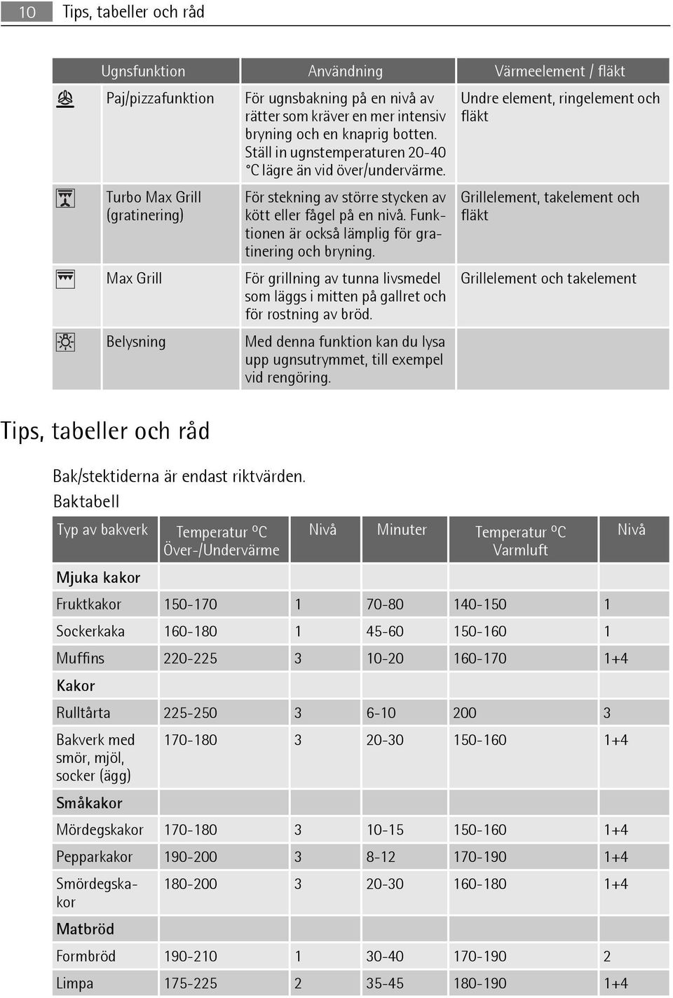 Ställ in ugnstemperaturen 20-40 C lägre än vid över/undervärme. För stekning av större stycken av kött eller fågel på en nivå. Funktionen är också lämplig för gratinering och bryning.