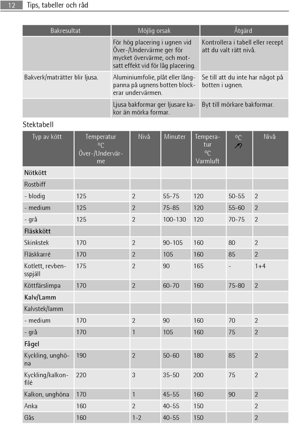 Aluminiumfolie, plåt eller långpanna på ugnens botten blockerar undervärmen. Ljusa bakformar ger ljusare kakor än mörka formar.