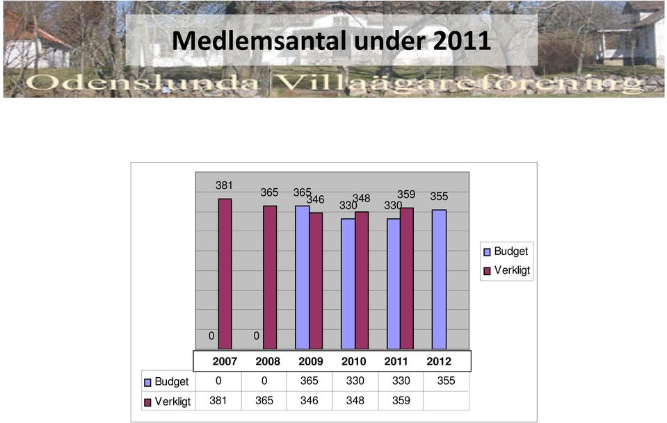 5 6 2007 2008 2009 2010 2011 2012 Budget 0 0