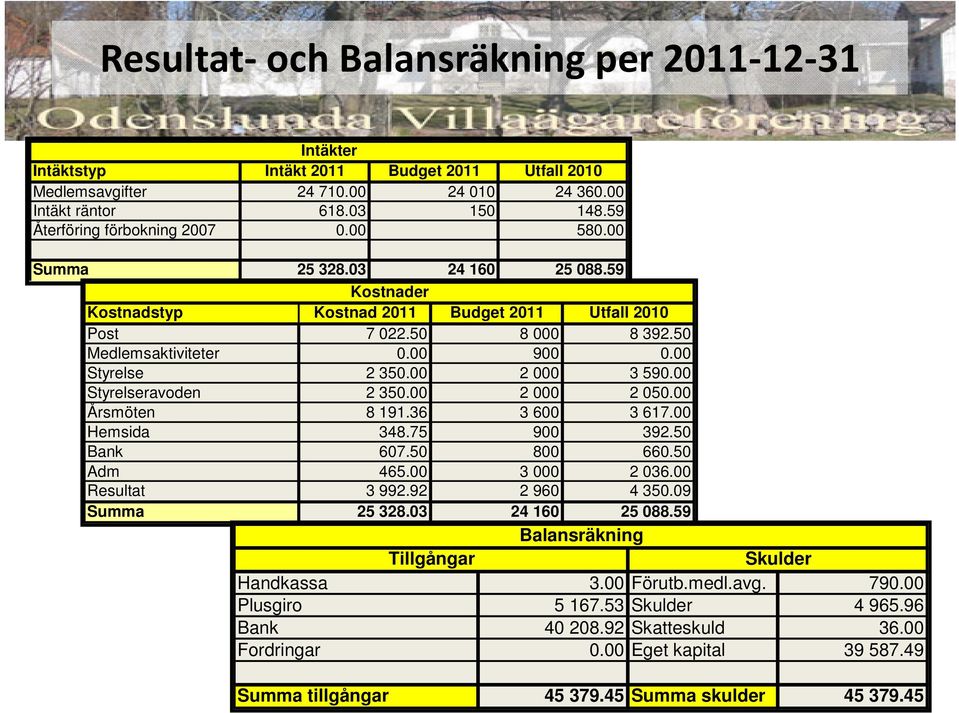 00 Styrelse 2 350.00 2 000 3 590.00 Styrelseravoden 2 350.00 2 000 2 050.00 Årsmöten 8 191.36 3 600 3 617.00 Hemsida 348.75 900 392.50 Bank 607.50 800 660.50 Adm 465.00 3 000 2 036.00 Resultat 3 992.