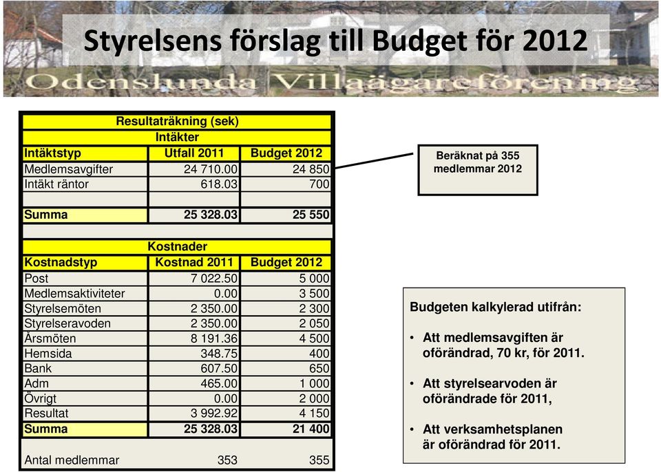 00 2 300 Styrelseravoden 2 350.00 2 050 Årsmöten 8 191.36 4 500 Hemsida 348.75 400 Bank 607.50 650 Adm 465.00 1 000 Övrigt 0.00 2 000 Resultat 3 992.92 4 150 Summa 25 328.