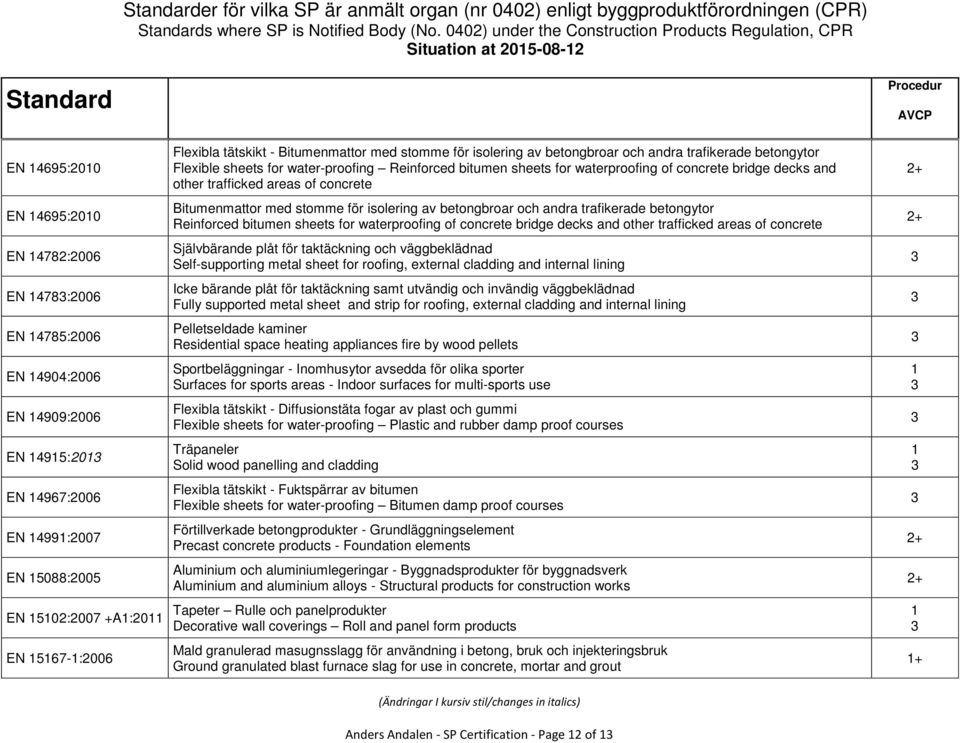 decks and other trafficked areas of concrete Bitumenmattor med stomme för isolering av betongbroar och andra trafikerade betongytor Reinforced bitumen sheets for waterproofing of concrete bridge