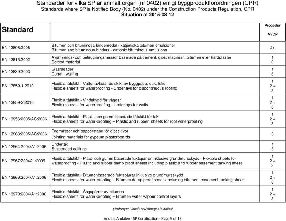 bitumen eller härdplaster Screed material Glasfasader Curtain walling Flexibla tätskikt - Vattenavledande skikt av byggpapp, duk, folie Flexible sheets for waterproofing - Underlays for discontinuous