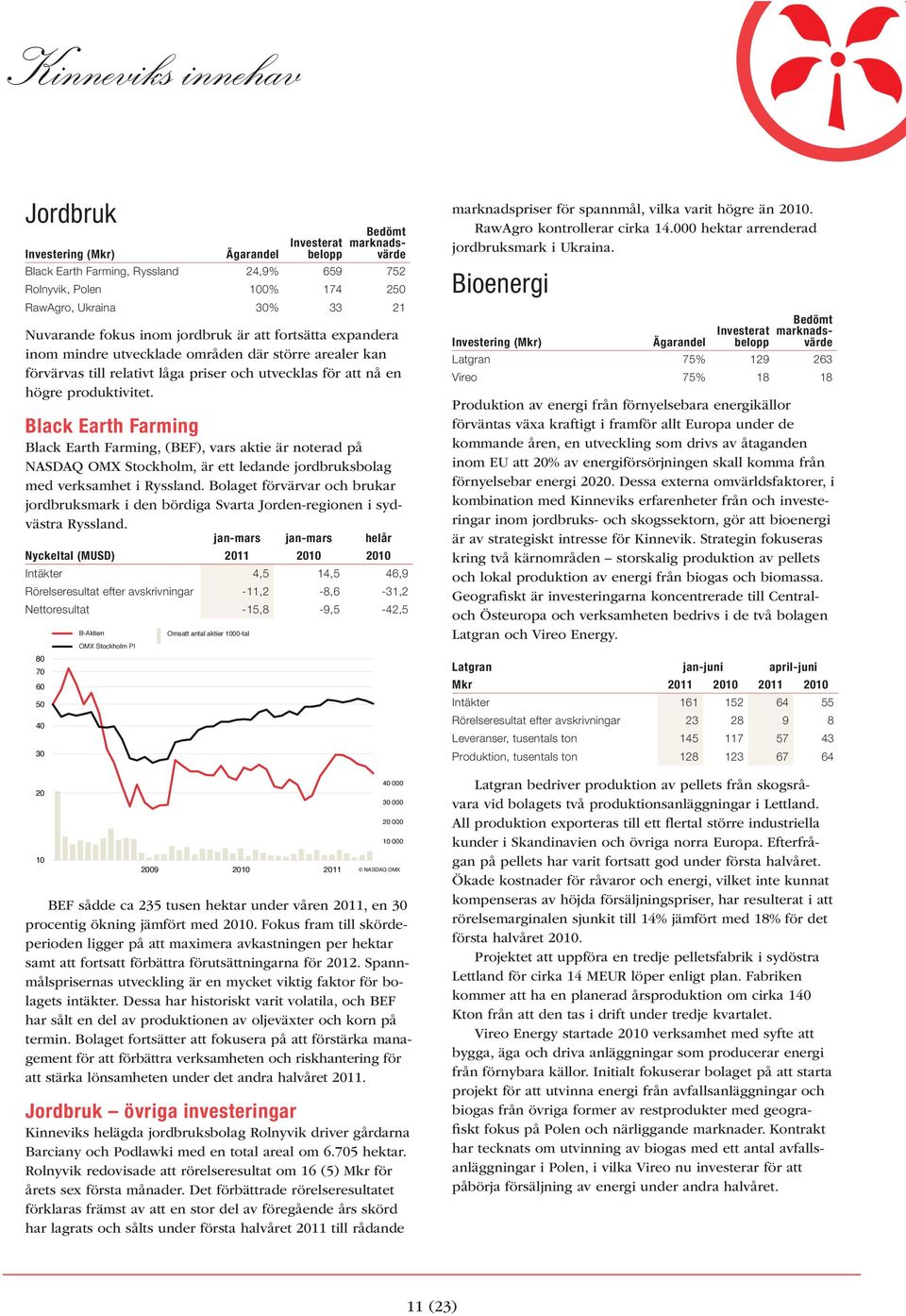 Black Earth Farming - jan-mars jan-mars helår Nyckeltal (MUSD) Intäkter 4,5 14,5 46,9 Rörelseresultat efter avskrivningar -11,2-8,6-31,2 Nettoresultat -15,8-9,5-42,5 80 70 60 50 40 30 20 10 B-Aktien